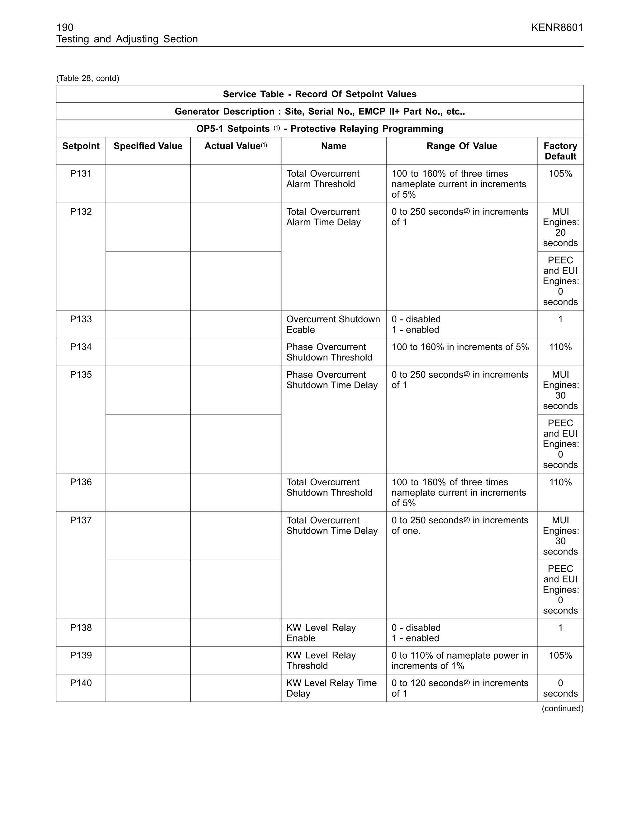 190 KENR8601
Testing and Adjusting Section
(Table 28, contd)
Service Table - Record Of Setpoint Values
Generator Description : Site, Serial No., EMCP II+ Part No., etc..
OP5-1 Setpoints (1) - Protective Relaying Programming
Setpoint Speciﬁed Value Actual Value(1) Name Range Of Value Factory
Default
P131 Total Overcurrent
Alarm Threshold
100 to 160% of three times
nameplate current in increments
of 5%
105%
MUI
Engines:
20
seconds
P132 Total Overcurrent
Alarm Time Delay
0 to 250 seconds(2) in increments
of 1
PEEC
and EUI
Engines:
0
seconds
P133 Overcurrent Shutdown
Ecable
0 - disabled
1 - enabled
1
P134 Phase Overcurrent
Shutdown Threshold
100 to 160% in increments of 5% 110%
MUI
Engines:
30
seconds
P135 Phase Overcurrent
Shutdown Time Delay
0 to 250 seconds(2) in increments
of 1
PEEC
and EUI
Engines:
0
seconds
P136 Total Overcurrent
Shutdown Threshold
100 to 160% of three times
nameplate current in increments
of 5%
110%
MUI
Engines:
30
seconds
P137 Total Overcurrent
Shutdown Time Delay
0 to 250 seconds(2) in increments
of one.
PEEC
and EUI
Engines:
0
seconds
P138 KW Level Relay
Enable
0 - disabled
1 - enabled
1
P139 KW Level Relay
Threshold
0 to 110% of nameplate power in
increments of 1%
105%
P140 KW Level Relay Time
Delay
0 to 120 seconds(2) in increments
of 1
0
seconds
(continued)
 