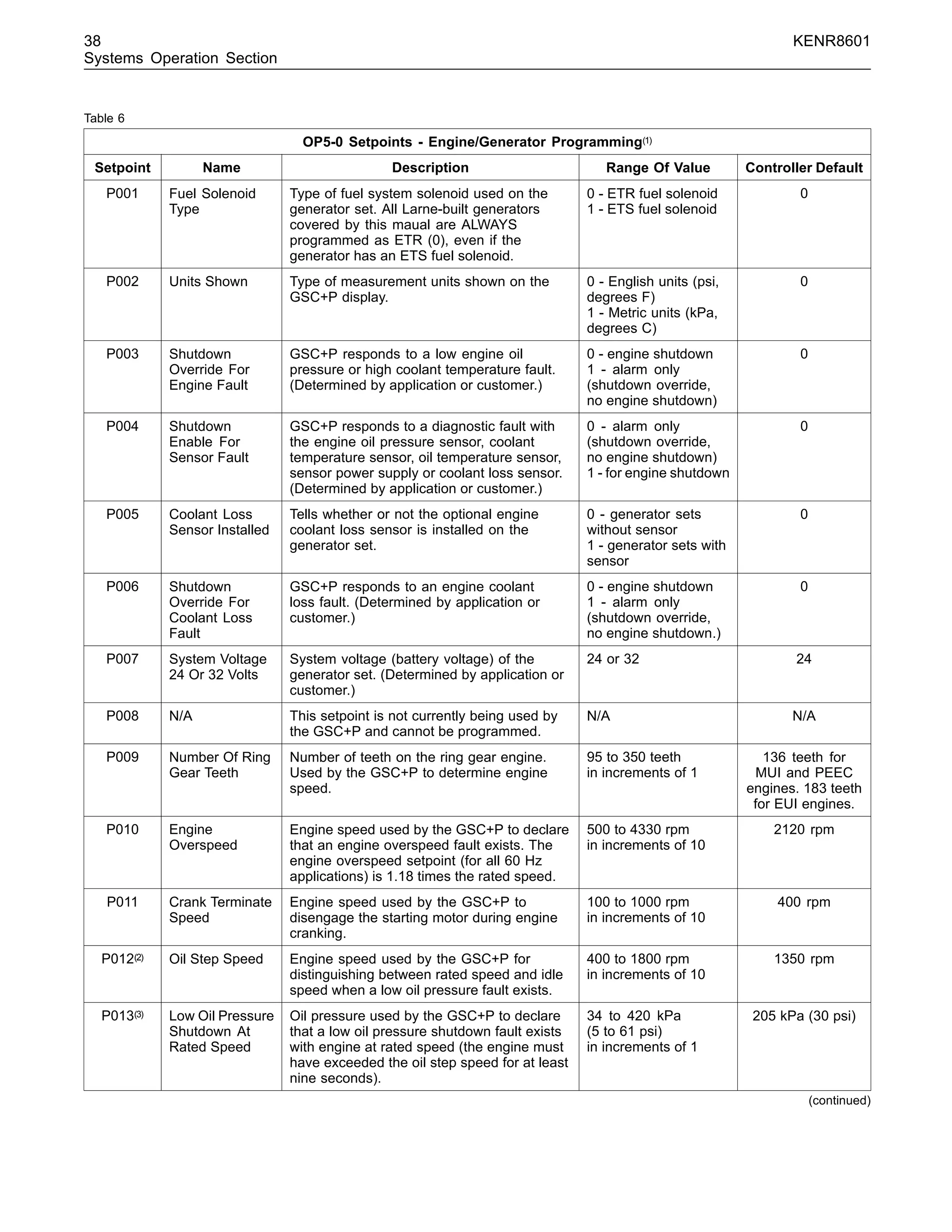 38 KENR8601
Systems Operation Section
Table 6
OP5-0 Setpoints - Engine/Generator Programming(1)
Setpoint Name Description Range Of Value Controller Default
P001 Fuel Solenoid
Type
Type of fuel system solenoid used on the
generator set. All Larne-built generators
covered by this maual are ALWAYS
programmed as ETR (0), even if the
generator has an ETS fuel solenoid.
0 - ETR fuel solenoid
1 - ETS fuel solenoid
0
P002 Units Shown Type of measurement units shown on the
GSC+P display.
0 - English units (psi,
degrees F)
1 - Metric units (kPa,
degrees C)
0
P003 Shutdown
Override For
Engine Fault
GSC+P responds to a low engine oil
pressure or high coolant temperature fault.
(Determined by application or customer.)
0 - engine shutdown
1 - alarm only
(shutdown override,
no engine shutdown)
0
P004 Shutdown
Enable For
Sensor Fault
GSC+P responds to a diagnostic fault with
the engine oil pressure sensor, coolant
temperature sensor, oil temperature sensor,
sensor power supply or coolant loss sensor.
(Determined by application or customer.)
0 - alarm only
(shutdown override,
no engine shutdown)
1 - for engine shutdown
0
P005 Coolant Loss
Sensor Installed
Tells whether or not the optional engine
coolant loss sensor is installed on the
generator set.
0 - generator sets
without sensor
1 - generator sets with
sensor
0
P006 Shutdown
Override For
Coolant Loss
Fault
GSC+P responds to an engine coolant
loss fault. (Determined by application or
customer.)
0 - engine shutdown
1 - alarm only
(shutdown override,
no engine shutdown.)
0
P007 System Voltage
24 Or 32 Volts
System voltage (battery voltage) of the
generator set. (Determined by application or
customer.)
24 or 32 24
P008 N/A This setpoint is not currently being used by
the GSC+P and cannot be programmed.
N/A N/A
P009 Number Of Ring
Gear Teeth
Number of teeth on the ring gear engine.
Used by the GSC+P to determine engine
speed.
95 to 350 teeth
in increments of 1
136 teeth for
MUI and PEEC
engines. 183 teeth
for EUI engines.
P010 Engine
Overspeed
Engine speed used by the GSC+P to declare
that an engine overspeed fault exists. The
engine overspeed setpoint (for all 60 Hz
applications) is 1.18 times the rated speed.
500 to 4330 rpm
in increments of 10
2120 rpm
P011 Crank Terminate
Speed
Engine speed used by the GSC+P to
disengage the starting motor during engine
cranking.
100 to 1000 rpm
in increments of 10
400 rpm
P012(2) Oil Step Speed Engine speed used by the GSC+P for
distinguishing between rated speed and idle
speed when a low oil pressure fault exists.
400 to 1800 rpm
in increments of 10
1350 rpm
P013(3) Low Oil Pressure
Shutdown At
Rated Speed
Oil pressure used by the GSC+P to declare
that a low oil pressure shutdown fault exists
with engine at rated speed (the engine must
have exceeded the oil step speed for at least
nine seconds).
34 to 420 kPa
(5 to 61 psi)
in increments of 1
205 kPa (30 psi)
(continued)
 