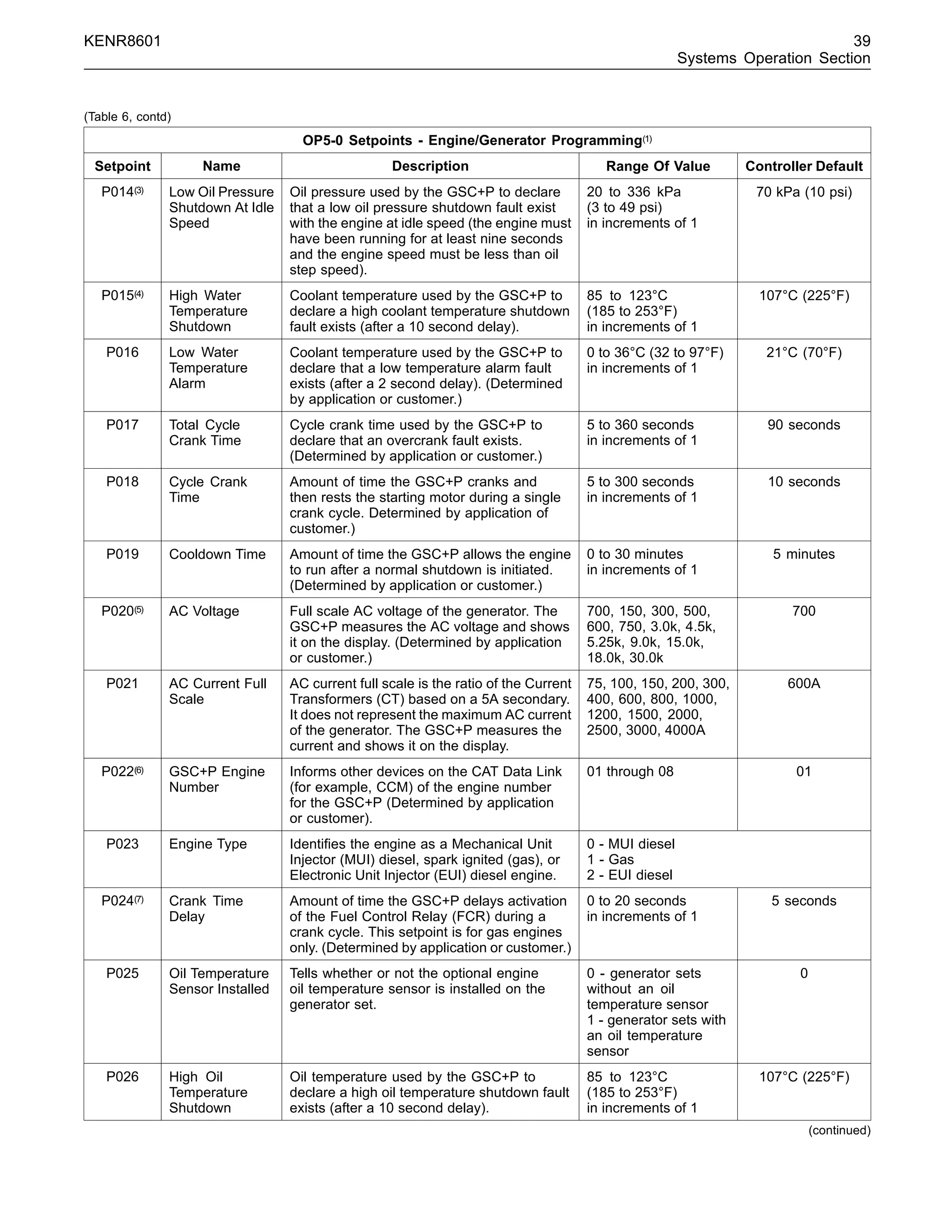 KENR8601 39
Systems Operation Section
(Table 6, contd)
OP5-0 Setpoints - Engine/Generator Programming(1)
Setpoint Name Description Range Of Value Controller Default
P014(3) Low Oil Pressure
Shutdown At Idle
Speed
Oil pressure used by the GSC+P to declare
that a low oil pressure shutdown fault exist
with the engine at idle speed (the engine must
have been running for at least nine seconds
and the engine speed must be less than oil
step speed).
20 to 336 kPa
(3 to 49 psi)
in increments of 1
70 kPa (10 psi)
P015(4) High Water
Temperature
Shutdown
Coolant temperature used by the GSC+P to
declare a high coolant temperature shutdown
fault exists (after a 10 second delay).
85 to 123°C
(185 to 253°F)
in increments of 1
107°C (225°F)
P016 Low Water
Temperature
Alarm
Coolant temperature used by the GSC+P to
declare that a low temperature alarm fault
exists (after a 2 second delay). (Determined
by application or customer.)
0 to 36°C (32 to 97°F)
in increments of 1
21°C (70°F)
P017 Total Cycle
Crank Time
Cycle crank time used by the GSC+P to
declare that an overcrank fault exists.
(Determined by application or customer.)
5 to 360 seconds
in increments of 1
90 seconds
P018 Cycle Crank
Time
Amount of time the GSC+P cranks and
then rests the starting motor during a single
crank cycle. Determined by application of
customer.)
5 to 300 seconds
in increments of 1
10 seconds
P019 Cooldown Time Amount of time the GSC+P allows the engine
to run after a normal shutdown is initiated.
(Determined by application or customer.)
0 to 30 minutes
in increments of 1
5 minutes
P020(5) AC Voltage Full scale AC voltage of the generator. The
GSC+P measures the AC voltage and shows
it on the display. (Determined by application
or customer.)
700, 150, 300, 500,
600, 750, 3.0k, 4.5k,
5.25k, 9.0k, 15.0k,
18.0k, 30.0k
700
P021 AC Current Full
Scale
AC current full scale is the ratio of the Current
Transformers (CT) based on a 5A secondary.
It does not represent the maximum AC current
of the generator. The GSC+P measures the
current and shows it on the display.
75, 100, 150, 200, 300,
400, 600, 800, 1000,
1200, 1500, 2000,
2500, 3000, 4000A
600A
P022(6) GSC+P Engine
Number
Informs other devices on the CAT Data Link
(for example, CCM) of the engine number
for the GSC+P (Determined by application
or customer).
01 through 08 01
P023 Engine Type Identiﬁes the engine as a Mechanical Unit
Injector (MUI) diesel, spark ignited (gas), or
Electronic Unit Injector (EUI) diesel engine.
0 - MUI diesel
1 - Gas
2 - EUI diesel
P024(7) Crank Time
Delay
Amount of time the GSC+P delays activation
of the Fuel Control Relay (FCR) during a
crank cycle. This setpoint is for gas engines
only. (Determined by application or customer.)
0 to 20 seconds
in increments of 1
5 seconds
P025 Oil Temperature
Sensor Installed
Tells whether or not the optional engine
oil temperature sensor is installed on the
generator set.
0 - generator sets
without an oil
temperature sensor
1 - generator sets with
an oil temperature
sensor
0
P026 High Oil
Temperature
Shutdown
Oil temperature used by the GSC+P to
declare a high oil temperature shutdown fault
exists (after a 10 second delay).
85 to 123°C
(185 to 253°F)
in increments of 1
107°C (225°F)
(continued)
 