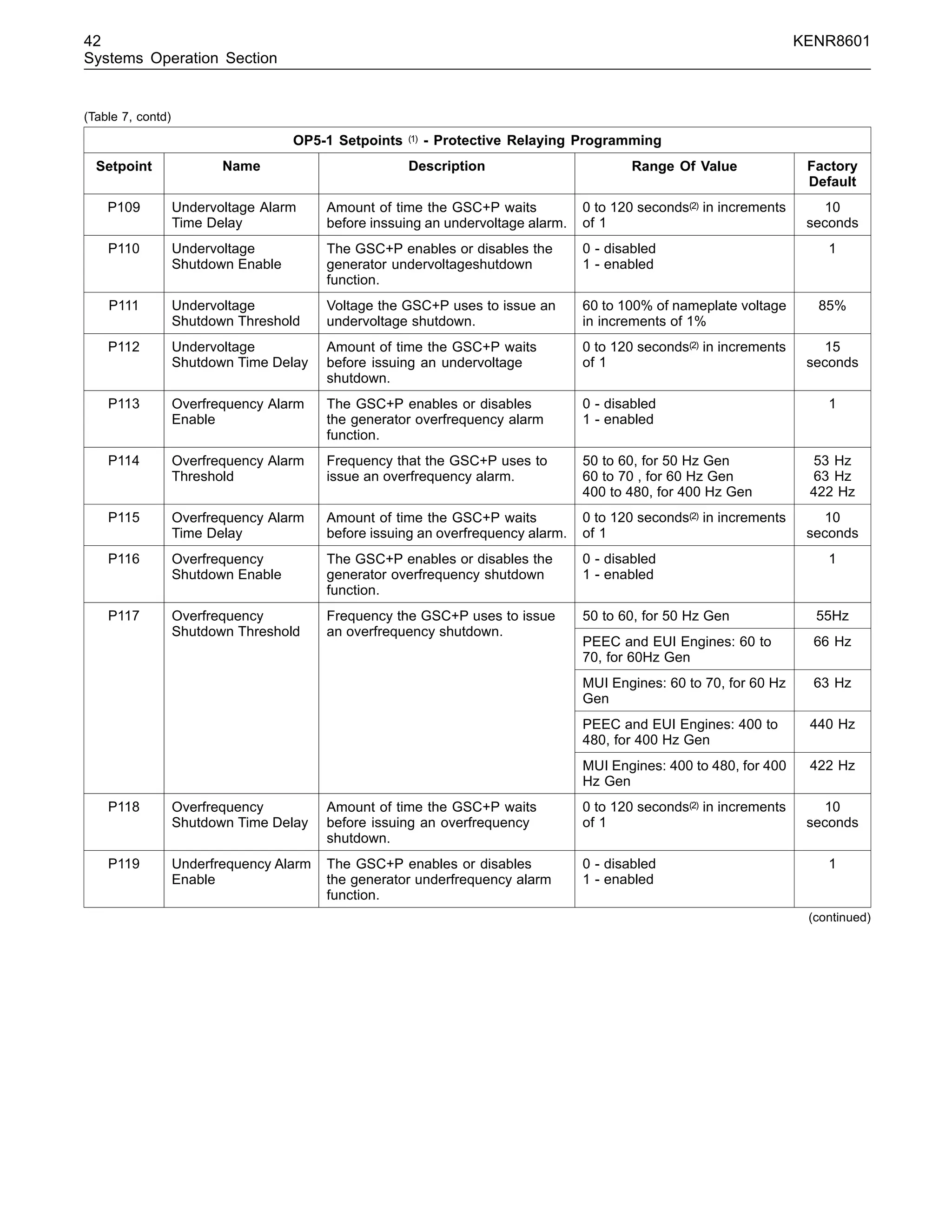 42 KENR8601
Systems Operation Section
(Table 7, contd)
OP5-1 Setpoints (1) - Protective Relaying Programming
Setpoint Name Description Range Of Value Factory
Default
P109 Undervoltage Alarm
Time Delay
Amount of time the GSC+P waits
before inssuing an undervoltage alarm.
0 to 120 seconds(2) in increments
of 1
10
seconds
P110 Undervoltage
Shutdown Enable
The GSC+P enables or disables the
generator undervoltageshutdown
function.
0 - disabled
1 - enabled
1
P111 Undervoltage
Shutdown Threshold
Voltage the GSC+P uses to issue an
undervoltage shutdown.
60 to 100% of nameplate voltage
in increments of 1%
85%
P112 Undervoltage
Shutdown Time Delay
Amount of time the GSC+P waits
before issuing an undervoltage
shutdown.
0 to 120 seconds(2) in increments
of 1
15
seconds
P113 Overfrequency Alarm
Enable
The GSC+P enables or disables
the generator overfrequency alarm
function.
0 - disabled
1 - enabled
1
P114 Overfrequency Alarm
Threshold
Frequency that the GSC+P uses to
issue an overfrequency alarm.
50 to 60, for 50 Hz Gen
60 to 70 , for 60 Hz Gen
400 to 480, for 400 Hz Gen
53 Hz
63 Hz
422 Hz
P115 Overfrequency Alarm
Time Delay
Amount of time the GSC+P waits
before issuing an overfrequency alarm.
0 to 120 seconds(2) in increments
of 1
10
seconds
P116 Overfrequency
Shutdown Enable
The GSC+P enables or disables the
generator overfrequency shutdown
function.
0 - disabled
1 - enabled
1
50 to 60, for 50 Hz Gen 55Hz
PEEC and EUI Engines: 60 to
70, for 60Hz Gen
66 Hz
MUI Engines: 60 to 70, for 60 Hz
Gen
63 Hz
PEEC and EUI Engines: 400 to
480, for 400 Hz Gen
440 Hz
P117 Overfrequency
Shutdown Threshold
Frequency the GSC+P uses to issue
an overfrequency shutdown.
MUI Engines: 400 to 480, for 400
Hz Gen
422 Hz
P118 Overfrequency
Shutdown Time Delay
Amount of time the GSC+P waits
before issuing an overfrequency
shutdown.
0 to 120 seconds(2) in increments
of 1
10
seconds
P119 Underfrequency Alarm
Enable
The GSC+P enables or disables
the generator underfrequency alarm
function.
0 - disabled
1 - enabled
1
(continued)
 