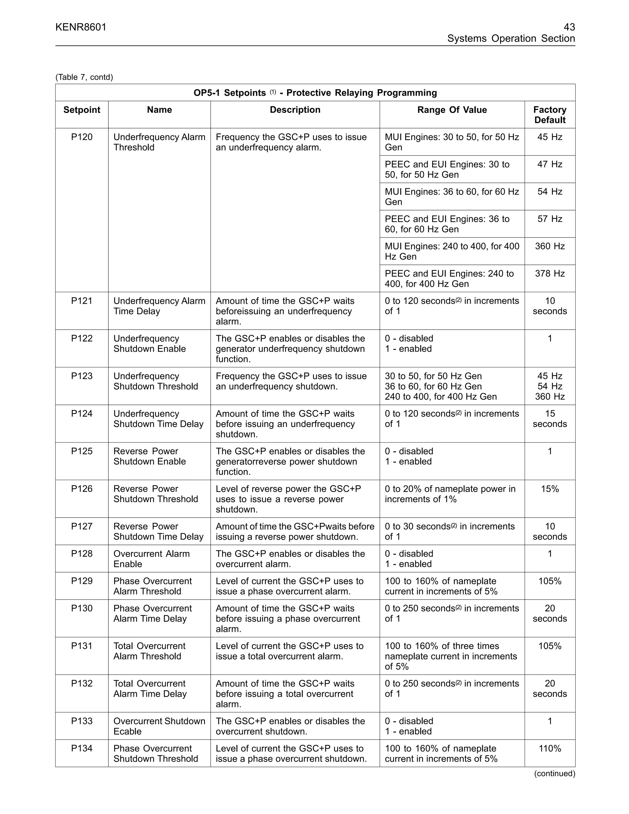 KENR8601 43
Systems Operation Section
(Table 7, contd)
OP5-1 Setpoints (1) - Protective Relaying Programming
Setpoint Name Description Range Of Value Factory
Default
MUI Engines: 30 to 50, for 50 Hz
Gen
45 Hz
PEEC and EUI Engines: 30 to
50, for 50 Hz Gen
47 Hz
MUI Engines: 36 to 60, for 60 Hz
Gen
54 Hz
PEEC and EUI Engines: 36 to
60, for 60 Hz Gen
57 Hz
MUI Engines: 240 to 400, for 400
Hz Gen
360 Hz
P120 Underfrequency Alarm
Threshold
Frequency the GSC+P uses to issue
an underfrequency alarm.
PEEC and EUI Engines: 240 to
400, for 400 Hz Gen
378 Hz
P121 Underfrequency Alarm
Time Delay
Amount of time the GSC+P waits
beforeissuing an underfrequency
alarm.
0 to 120 seconds(2) in increments
of 1
10
seconds
P122 Underfrequency
Shutdown Enable
The GSC+P enables or disables the
generator underfrequency shutdown
function.
0 - disabled
1 - enabled
1
P123 Underfrequency
Shutdown Threshold
Frequency the GSC+P uses to issue
an underfrequency shutdown.
30 to 50, for 50 Hz Gen
36 to 60, for 60 Hz Gen
240 to 400, for 400 Hz Gen
45 Hz
54 Hz
360 Hz
P124 Underfrequency
Shutdown Time Delay
Amount of time the GSC+P waits
before issuing an underfrequency
shutdown.
0 to 120 seconds(2) in increments
of 1
15
seconds
P125 Reverse Power
Shutdown Enable
The GSC+P enables or disables the
generatorreverse power shutdown
function.
0 - disabled
1 - enabled
1
P126 Reverse Power
Shutdown Threshold
Level of reverse power the GSC+P
uses to issue a reverse power
shutdown.
0 to 20% of nameplate power in
increments of 1%
15%
P127 Reverse Power
Shutdown Time Delay
Amount of time the GSC+Pwaits before
issuing a reverse power shutdown.
0 to 30 seconds(2) in increments
of 1
10
seconds
P128 Overcurrent Alarm
Enable
The GSC+P enables or disables the
overcurrent alarm.
0 - disabled
1 - enabled
1
P129 Phase Overcurrent
Alarm Threshold
Level of current the GSC+P uses to
issue a phase overcurrent alarm.
100 to 160% of nameplate
current in increments of 5%
105%
P130 Phase Overcurrent
Alarm Time Delay
Amount of time the GSC+P waits
before issuing a phase overcurrent
alarm.
0 to 250 seconds(2) in increments
of 1
20
seconds
P131 Total Overcurrent
Alarm Threshold
Level of current the GSC+P uses to
issue a total overcurrent alarm.
100 to 160% of three times
nameplate current in increments
of 5%
105%
P132 Total Overcurrent
Alarm Time Delay
Amount of time the GSC+P waits
before issuing a total overcurrent
alarm.
0 to 250 seconds(2) in increments
of 1
20
seconds
P133 Overcurrent Shutdown
Ecable
The GSC+P enables or disables the
overcurrent shutdown.
0 - disabled
1 - enabled
1
P134 Phase Overcurrent
Shutdown Threshold
Level of current the GSC+P uses to
issue a phase overcurrent shutdown.
100 to 160% of nameplate
current in increments of 5%
110%
(continued)
 