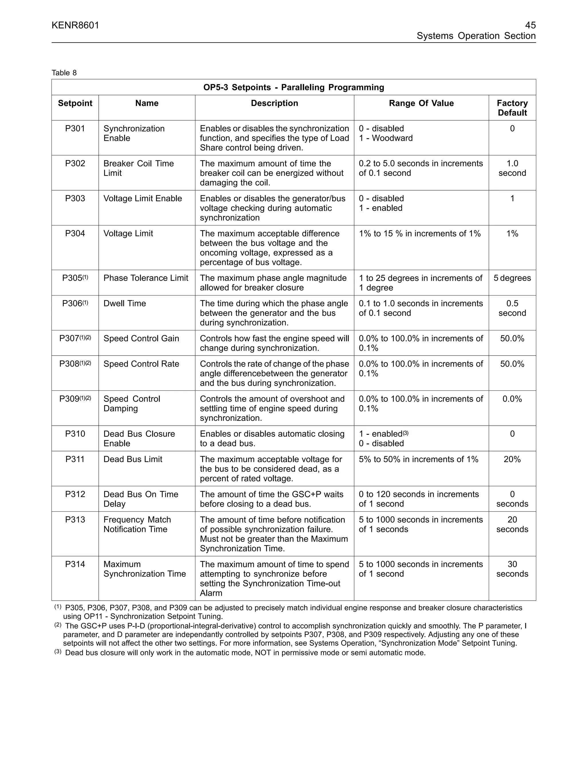 KENR8601 45
Systems Operation Section
Table 8
OP5-3 Setpoints - Paralleling Programming
Setpoint Name Description Range Of Value Factory
Default
P301 Synchronization
Enable
Enables or disables the synchronization
function, and speciﬁes the type of Load
Share control being driven.
0 - disabled
1 - Woodward
0
P302 Breaker Coil Time
Limit
The maximum amount of time the
breaker coil can be energized without
damaging the coil.
0.2 to 5.0 seconds in increments
of 0.1 second
1.0
second
P303 Voltage Limit Enable Enables or disables the generator/bus
voltage checking during automatic
synchronization
0 - disabled
1 - enabled
1
P304 Voltage Limit The maximum acceptable difference
between the bus voltage and the
oncoming voltage, expressed as a
percentage of bus voltage.
1% to 15 % in increments of 1% 1%
P305(1) Phase Tolerance Limit The maximum phase angle magnitude
allowed for breaker closure
1 to 25 degrees in increments of
1 degree
5 degrees
P306(1) Dwell Time The time during which the phase angle
between the generator and the bus
during synchronization.
0.1 to 1.0 seconds in increments
of 0.1 second
0.5
second
P307(1)(2) Speed Control Gain Controls how fast the engine speed will
change during synchronization.
0.0% to 100.0% in increments of
0.1%
50.0%
P308(1)(2) Speed Control Rate Controls the rate of change of the phase
angle differencebetween the generator
and the bus during synchronization.
0.0% to 100.0% in increments of
0.1%
50.0%
P309(1)(2) Speed Control
Damping
Controls the amount of overshoot and
settling time of engine speed during
synchronization.
0.0% to 100.0% in increments of
0.1%
0.0%
P310 Dead Bus Closure
Enable
Enables or disables automatic closing
to a dead bus.
1 - enabled(3)
0 - disabled
0
P311 Dead Bus Limit The maximum acceptable voltage for
the bus to be considered dead, as a
percent of rated voltage.
5% to 50% in increments of 1% 20%
P312 Dead Bus On Time
Delay
The amount of time the GSC+P waits
before closing to a dead bus.
0 to 120 seconds in increments
of 1 second
0
seconds
P313 Frequency Match
Notiﬁcation Time
The amount of time before notiﬁcation
of possible synchronization failure.
Must not be greater than the Maximum
Synchronization Time.
5 to 1000 seconds in increments
of 1 seconds
20
seconds
P314 Maximum
Synchronization Time
The maximum amount of time to spend
attempting to synchronize before
setting the Synchronization Time-out
Alarm
5 to 1000 seconds in increments
of 1 second
30
seconds
(1) P305, P306, P307, P308, and P309 can be adjusted to precisely match individual engine response and breaker closure characteristics
using OP11 - Synchronization Setpoint Tuning.
(2) The GSC+P uses P-I-D (proportional-integral-derivative) control to accomplish synchronization quickly and smoothly. The P parameter, I
parameter, and D parameter are independantly controlled by setpoints P307, P308, and P309 respectively. Adjusting any one of these
setpoints will not affect the other two settings. For more information, see Systems Operation, “Synchronization Mode” Setpoint Tuning.
(3) Dead bus closure will only work in the automatic mode, NOT in permissive mode or semi automatic mode.
 