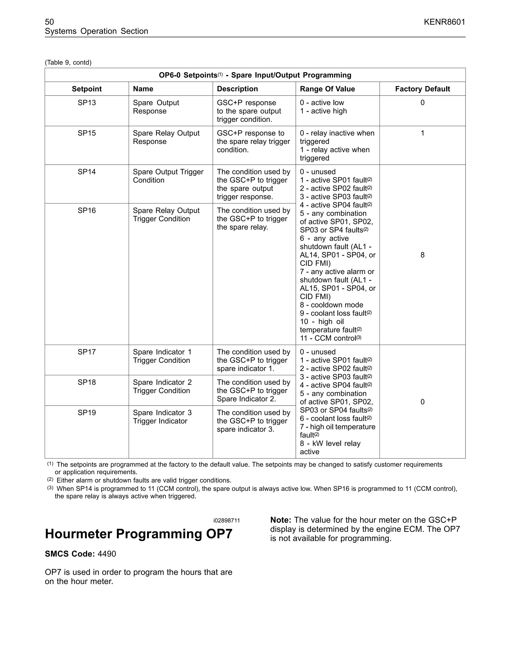 50 KENR8601
Systems Operation Section
(Table 9, contd)
OP6-0 Setpoints(1) - Spare Input/Output Programming
Setpoint Name Description Range Of Value Factory Default
SP13 Spare Output
Response
GSC+P response
to the spare output
trigger condition.
0 - active low
1 - active high
0
SP15 Spare Relay Output
Response
GSC+P response to
the spare relay trigger
condition.
0 - relay inactive when
triggered
1 - relay active when
triggered
1
SP14 Spare Output Trigger
Condition
The condition used by
the GSC+P to trigger
the spare output
trigger response.
SP16 Spare Relay Output
Trigger Condition
The condition used by
the GSC+P to trigger
the spare relay.
0 - unused
1 - active SP01 fault(2)
2 - active SP02 fault(2)
3 - active SP03 fault(2)
4 - active SP04 fault(2)
5 - any combination
of active SP01, SP02,
SP03 or SP4 faults(2)
6 - any active
shutdown fault (AL1 -
AL14, SP01 - SP04, or
CID FMI)
7 - any active alarm or
shutdown fault (AL1 -
AL15, SP01 - SP04, or
CID FMI)
8 - cooldown mode
9 - coolant loss fault(2)
10 - high oil
temperature fault(2)
11 - CCM control(3)
8
SP17 Spare Indicator 1
Trigger Condition
The condition used by
the GSC+P to trigger
spare indicator 1.
SP18 Spare Indicator 2
Trigger Condition
The condition used by
the GSC+P to trigger
Spare Indicator 2.
SP19 Spare Indicator 3
Trigger Indicator
The condition used by
the GSC+P to trigger
spare indicator 3.
0 - unused
1 - active SP01 fault(2)
2 - active SP02 fault(2)
3 - active SP03 fault(2)
4 - active SP04 fault(2)
5 - any combination
of active SP01, SP02,
SP03 or SP04 faults(2)
6 - coolant loss fault(2)
7 - high oil temperature
fault(2)
8 - kW level relay
active
0
(1) The setpoints are programmed at the factory to the default value. The setpoints may be changed to satisfy customer requirements
or application requirements.
(2) Either alarm or shutdown faults are valid trigger conditions.
(3) When SP14 is programmed to 11 (CCM control), the spare output is always active low. When SP16 is programmed to 11 (CCM control),
the spare relay is always active when triggered.
i02898711
Hourmeter Programming OP7
SMCS Code: 4490
OP7 is used in order to program the hours that are
on the hour meter.
Note: The value for the hour meter on the GSC+P
display is determined by the engine ECM. The OP7
is not available for programming.
 