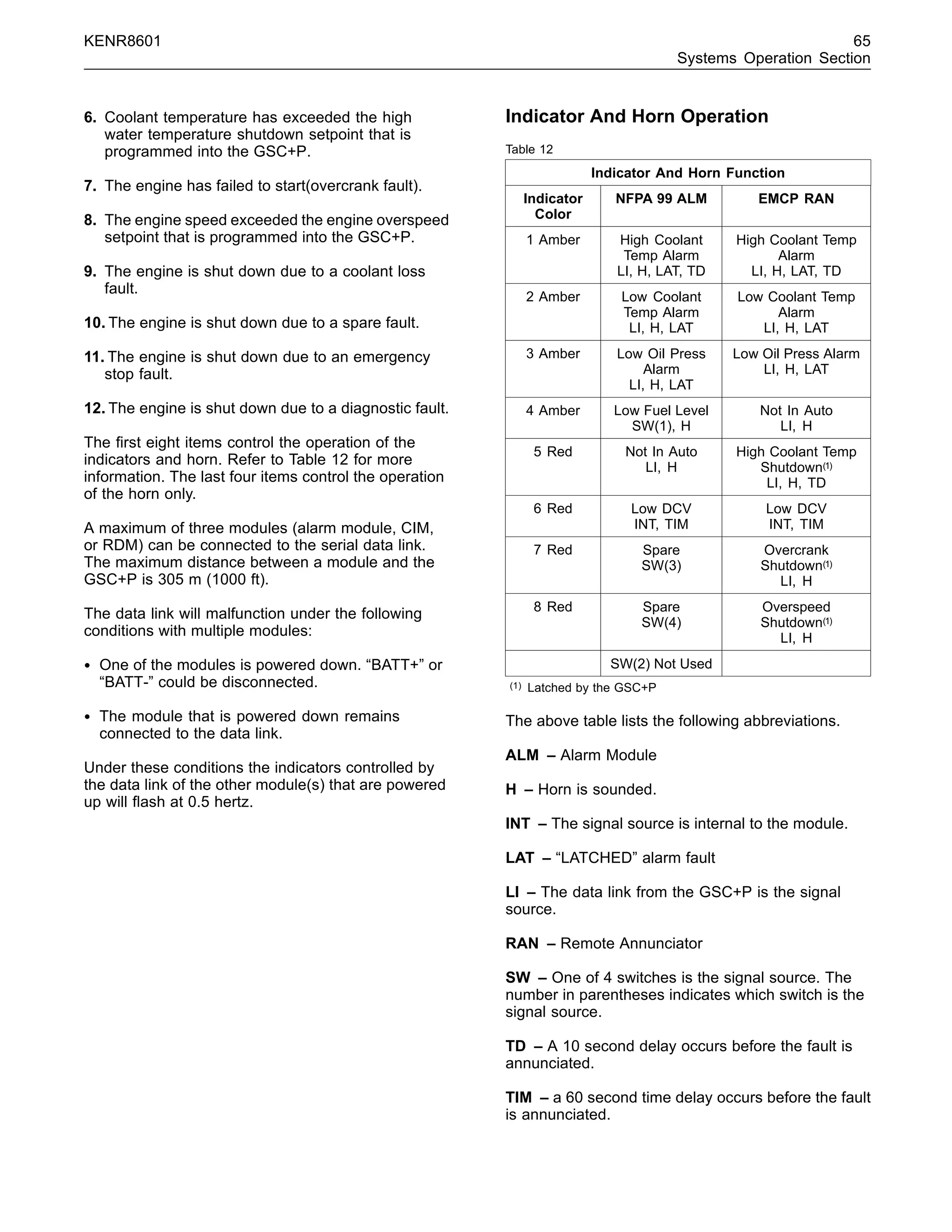 KENR8601 65
Systems Operation Section
6. Coolant temperature has exceeded the high
water temperature shutdown setpoint that is
programmed into the GSC+P.
7. The engine has failed to start(overcrank fault).
8. The engine speed exceeded the engine overspeed
setpoint that is programmed into the GSC+P.
9. The engine is shut down due to a coolant loss
fault.
10. The engine is shut down due to a spare fault.
11. The engine is shut down due to an emergency
stop fault.
12. The engine is shut down due to a diagnostic fault.
The ﬁrst eight items control the operation of the
indicators and horn. Refer to Table 12 for more
information. The last four items control the operation
of the horn only.
A maximum of three modules (alarm module, CIM,
or RDM) can be connected to the serial data link.
The maximum distance between a module and the
GSC+P is 305 m (1000 ft).
The data link will malfunction under the following
conditions with multiple modules:
• One of the modules is powered down. “BATT+” or
“BATT-” could be disconnected.
• The module that is powered down remains
connected to the data link.
Under these conditions the indicators controlled by
the data link of the other module(s) that are powered
up will ﬂash at 0.5 hertz.
Indicator And Horn Operation
Table 12
Indicator And Horn Function
Indicator
Color
NFPA 99 ALM EMCP RAN
1 Amber High Coolant
Temp Alarm
LI, H, LAT, TD
High Coolant Temp
Alarm
LI, H, LAT, TD
2 Amber Low Coolant
Temp Alarm
LI, H, LAT
Low Coolant Temp
Alarm
LI, H, LAT
3 Amber Low Oil Press
Alarm
LI, H, LAT
Low Oil Press Alarm
LI, H, LAT
4 Amber Low Fuel Level
SW(1), H
Not In Auto
LI, H
5 Red Not In Auto
LI, H
High Coolant Temp
Shutdown(1)
LI, H, TD
6 Red Low DCV
INT, TIM
Low DCV
INT, TIM
7 Red Spare
SW(3)
Overcrank
Shutdown(1)
LI, H
8 Red Spare
SW(4)
Overspeed
Shutdown(1)
LI, H
SW(2) Not Used
(1) Latched by the GSC+P
The above table lists the following abbreviations.
ALM – Alarm Module
H – Horn is sounded.
INT – The signal source is internal to the module.
LAT – “LATCHED” alarm fault
LI – The data link from the GSC+P is the signal
source.
RAN – Remote Annunciator
SW – One of 4 switches is the signal source. The
number in parentheses indicates which switch is the
signal source.
TD – A 10 second delay occurs before the fault is
annunciated.
TIM – a 60 second time delay occurs before the fault
is annunciated.
 