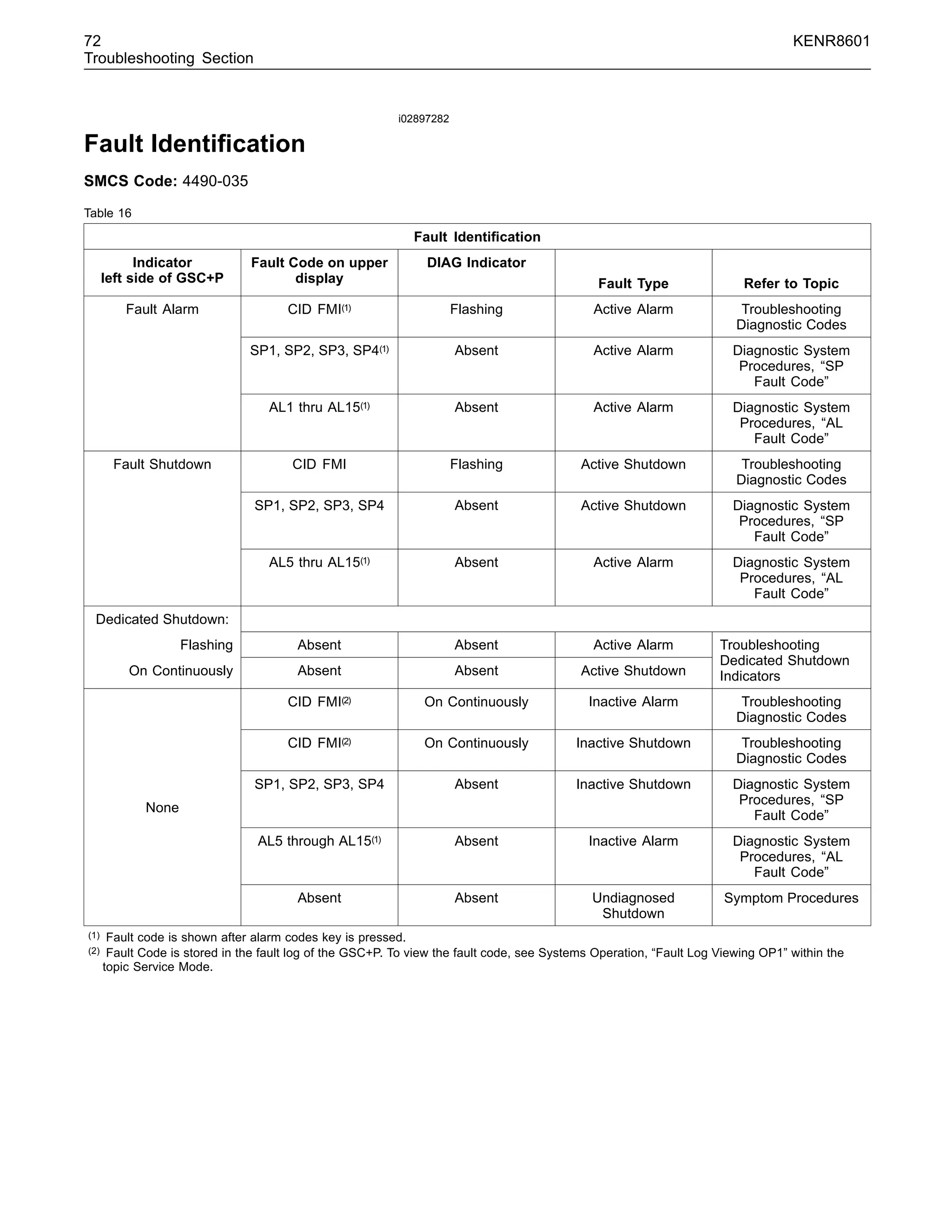 72 KENR8601
Troubleshooting Section
i02897282
Fault Identiﬁcation
SMCS Code: 4490-035
Table 16
Fault Identiﬁcation
Indicator
left side of GSC+P
Fault Code on upper
display
DIAG Indicator
Fault Type Refer to Topic
CID FMI(1) Flashing Active Alarm Troubleshooting
Diagnostic Codes
SP1, SP2, SP3, SP4(1) Absent Active Alarm Diagnostic System
Procedures, “SP
Fault Code”
Fault Alarm
AL1 thru AL15(1) Absent Active Alarm Diagnostic System
Procedures, “AL
Fault Code”
CID FMI Flashing Active Shutdown Troubleshooting
Diagnostic Codes
SP1, SP2, SP3, SP4 Absent Active Shutdown Diagnostic System
Procedures, “SP
Fault Code”
Fault Shutdown
AL5 thru AL15(1) Absent Active Alarm Diagnostic System
Procedures, “AL
Fault Code”
Dedicated Shutdown:
Flashing Absent Absent Active Alarm
On Continuously Absent Absent Active Shutdown
Troubleshooting
Dedicated Shutdown
Indicators
CID FMI(2) On Continuously Inactive Alarm Troubleshooting
Diagnostic Codes
CID FMI(2) On Continuously Inactive Shutdown Troubleshooting
Diagnostic Codes
SP1, SP2, SP3, SP4 Absent Inactive Shutdown Diagnostic System
Procedures, “SP
Fault Code”
AL5 through AL15(1) Absent Inactive Alarm Diagnostic System
Procedures, “AL
Fault Code”
None
Absent Absent Undiagnosed
Shutdown
Symptom Procedures
(1) Fault code is shown after alarm codes key is pressed.
(2) Fault Code is stored in the fault log of the GSC+P. To view the fault code, see Systems Operation, “Fault Log Viewing OP1” within the
topic Service Mode.
 