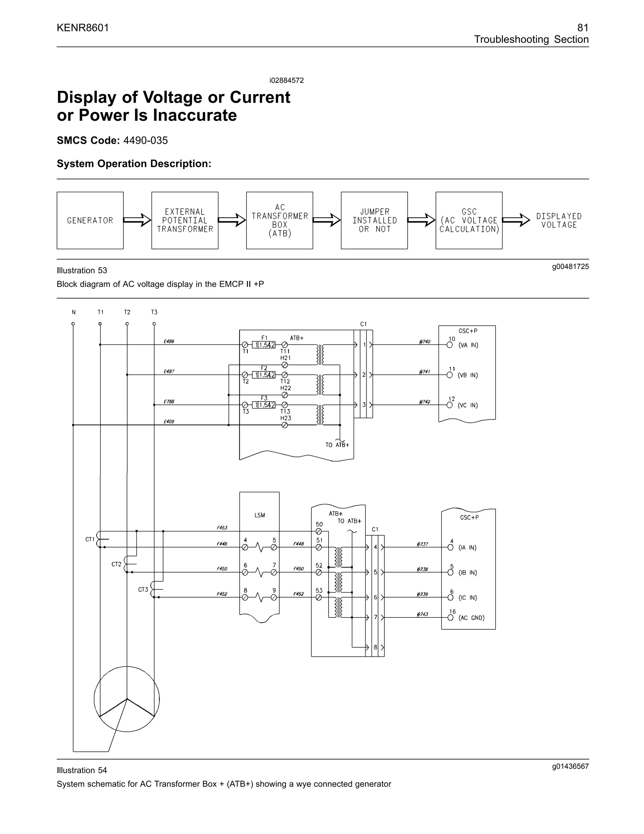 KENR8601 81
Troubleshooting Section
i02884572
Display of Voltage or Current
or Power Is Inaccurate
SMCS Code: 4490-035
System Operation Description:
g00481725
Illustration 53
Block diagram of AC voltage display in the EMCP II +P
g01436567
Illustration 54
System schematic for AC Transformer Box + (ATB+) showing a wye connected generator
 
