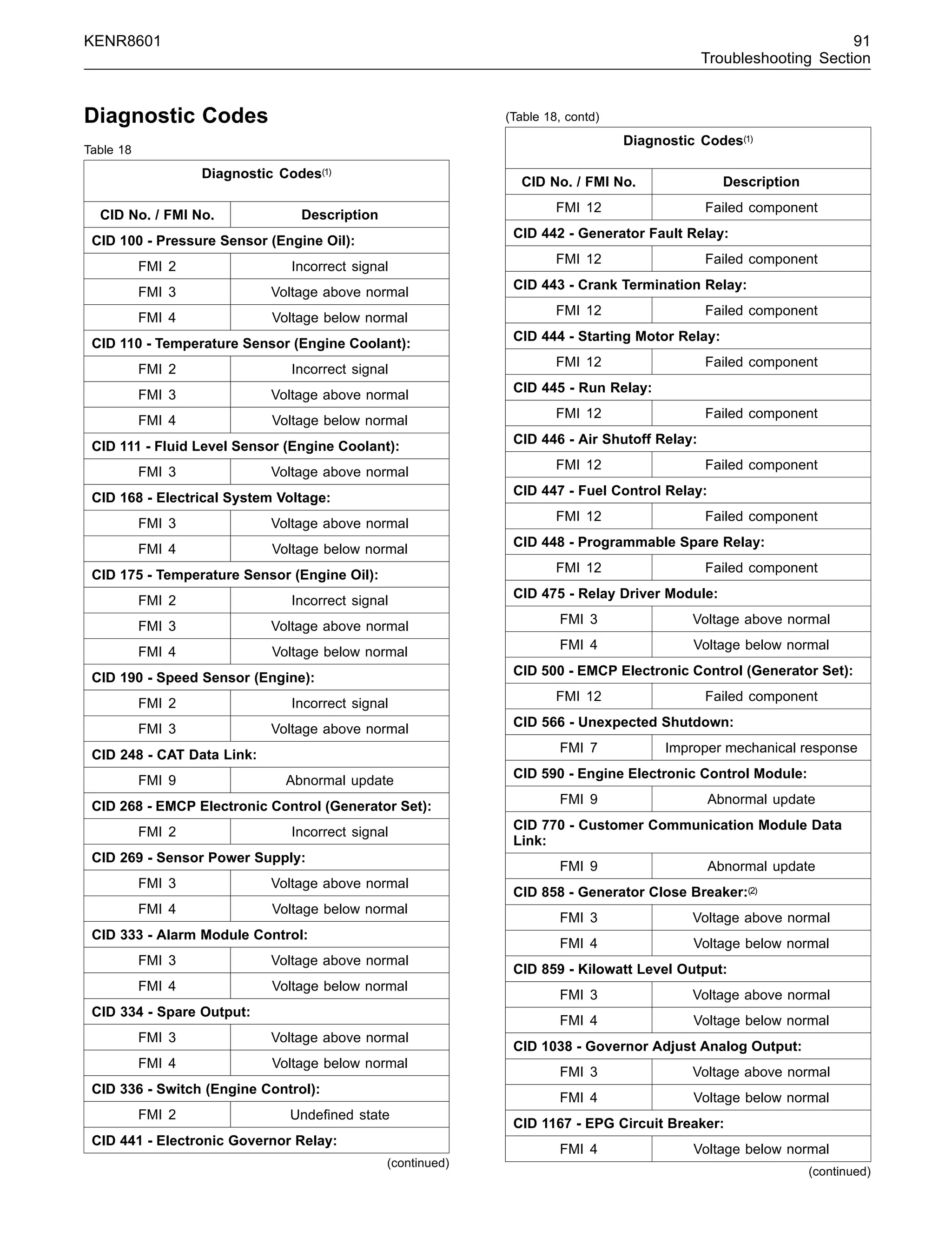 KENR8601 91
Troubleshooting Section
Diagnostic Codes
Table 18
Diagnostic Codes(1)
CID No. / FMI No. Description
CID 100 - Pressure Sensor (Engine Oil):
FMI 2 Incorrect signal
FMI 3 Voltage above normal
FMI 4 Voltage below normal
CID 110 - Temperature Sensor (Engine Coolant):
FMI 2 Incorrect signal
FMI 3 Voltage above normal
FMI 4 Voltage below normal
CID 111 - Fluid Level Sensor (Engine Coolant):
FMI 3 Voltage above normal
CID 168 - Electrical System Voltage:
FMI 3 Voltage above normal
FMI 4 Voltage below normal
CID 175 - Temperature Sensor (Engine Oil):
FMI 2 Incorrect signal
FMI 3 Voltage above normal
FMI 4 Voltage below normal
CID 190 - Speed Sensor (Engine):
FMI 2 Incorrect signal
FMI 3 Voltage above normal
CID 248 - CAT Data Link:
FMI 9 Abnormal update
CID 268 - EMCP Electronic Control (Generator Set):
FMI 2 Incorrect signal
CID 269 - Sensor Power Supply:
FMI 3 Voltage above normal
FMI 4 Voltage below normal
CID 333 - Alarm Module Control:
FMI 3 Voltage above normal
FMI 4 Voltage below normal
CID 334 - Spare Output:
FMI 3 Voltage above normal
FMI 4 Voltage below normal
CID 336 - Switch (Engine Control):
FMI 2 Undeﬁned state
CID 441 - Electronic Governor Relay:
(continued)
(Table 18, contd)
Diagnostic Codes(1)
CID No. / FMI No. Description
FMI 12 Failed component
CID 442 - Generator Fault Relay:
FMI 12 Failed component
CID 443 - Crank Termination Relay:
FMI 12 Failed component
CID 444 - Starting Motor Relay:
FMI 12 Failed component
CID 445 - Run Relay:
FMI 12 Failed component
CID 446 - Air Shutoff Relay:
FMI 12 Failed component
CID 447 - Fuel Control Relay:
FMI 12 Failed component
CID 448 - Programmable Spare Relay:
FMI 12 Failed component
CID 475 - Relay Driver Module:
FMI 3 Voltage above normal
FMI 4 Voltage below normal
CID 500 - EMCP Electronic Control (Generator Set):
FMI 12 Failed component
CID 566 - Unexpected Shutdown:
FMI 7 Improper mechanical response
CID 590 - Engine Electronic Control Module:
FMI 9 Abnormal update
CID 770 - Customer Communication Module Data
Link:
FMI 9 Abnormal update
CID 858 - Generator Close Breaker:(2)
FMI 3 Voltage above normal
FMI 4 Voltage below normal
CID 859 - Kilowatt Level Output:
FMI 3 Voltage above normal
FMI 4 Voltage below normal
CID 1038 - Governor Adjust Analog Output:
FMI 3 Voltage above normal
FMI 4 Voltage below normal
CID 1167 - EPG Circuit Breaker:
FMI 4 Voltage below normal
(continued)
 