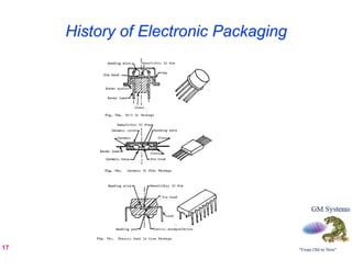 History of Electronic Packaging




17
 