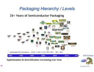 Packaging Hierarchy / Levels




18
 