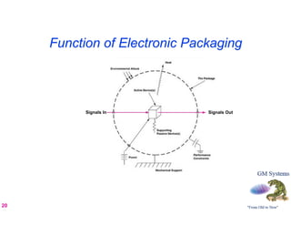 Function of Electronic Packaging




           Signals In          Signals Out




20
 