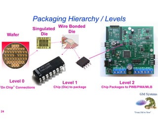 Packaging Hierarchy / Levels
                                   Wire Bonded
                      Singulated
                                        Die
      Wafer               Die
                                         	
  
       	
                  	
  




       Level 0                       Level 1                          Level 2
“On Chip” Connections	
        Chip (Die) to package	
     Chip Packages to PWB/PWA/MLB	
  




 24
 