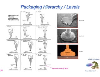 Packaging Hierarchy / Levels




                   Electronic Flame Off (EFO)
26
 