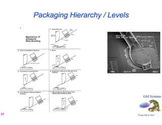 Packaging Hierarchy / Levels




27
 