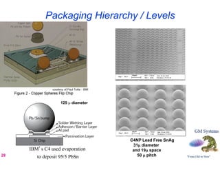 Packaging Hierarchy / Levels




                   125 µ diameter




                                    C4NP Lead Free SnAg
                                     31µ diameter
     IBM’s C4 used evaporation       and 19µ space
28      to deposit 95/5 PbSn           50 µ pitch
 