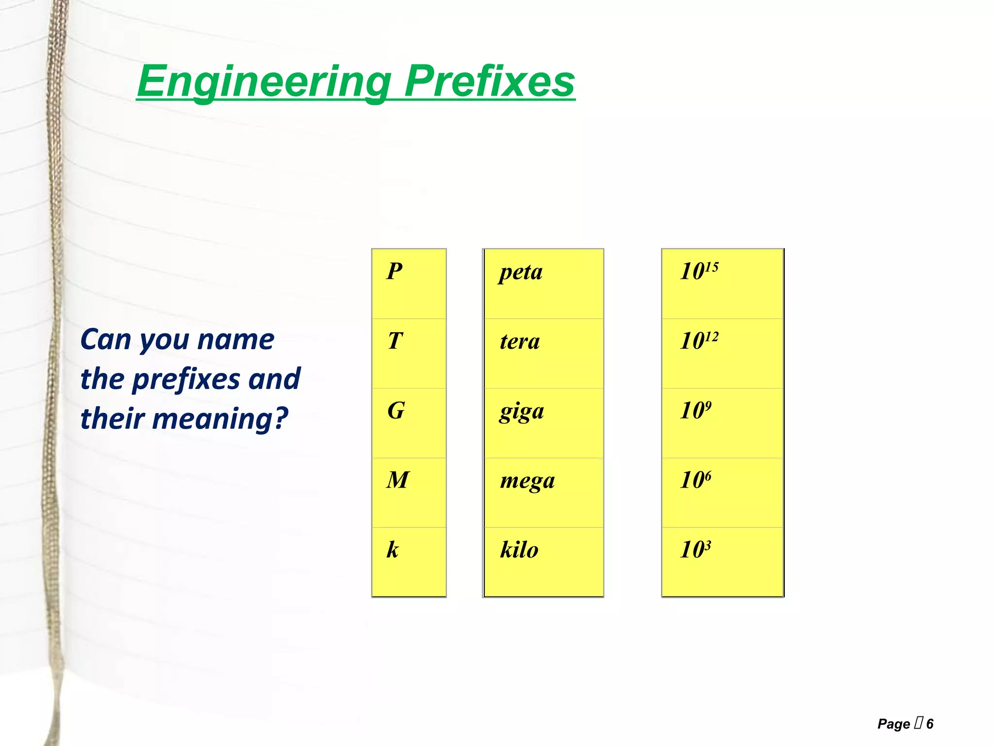 Page  6
Engineering Prefixes
peta
tera
giga
mega
kilo
1015
1012
109
106
103
P
T
G
M
k
Can you name
the prefixes and
their meaning?
 