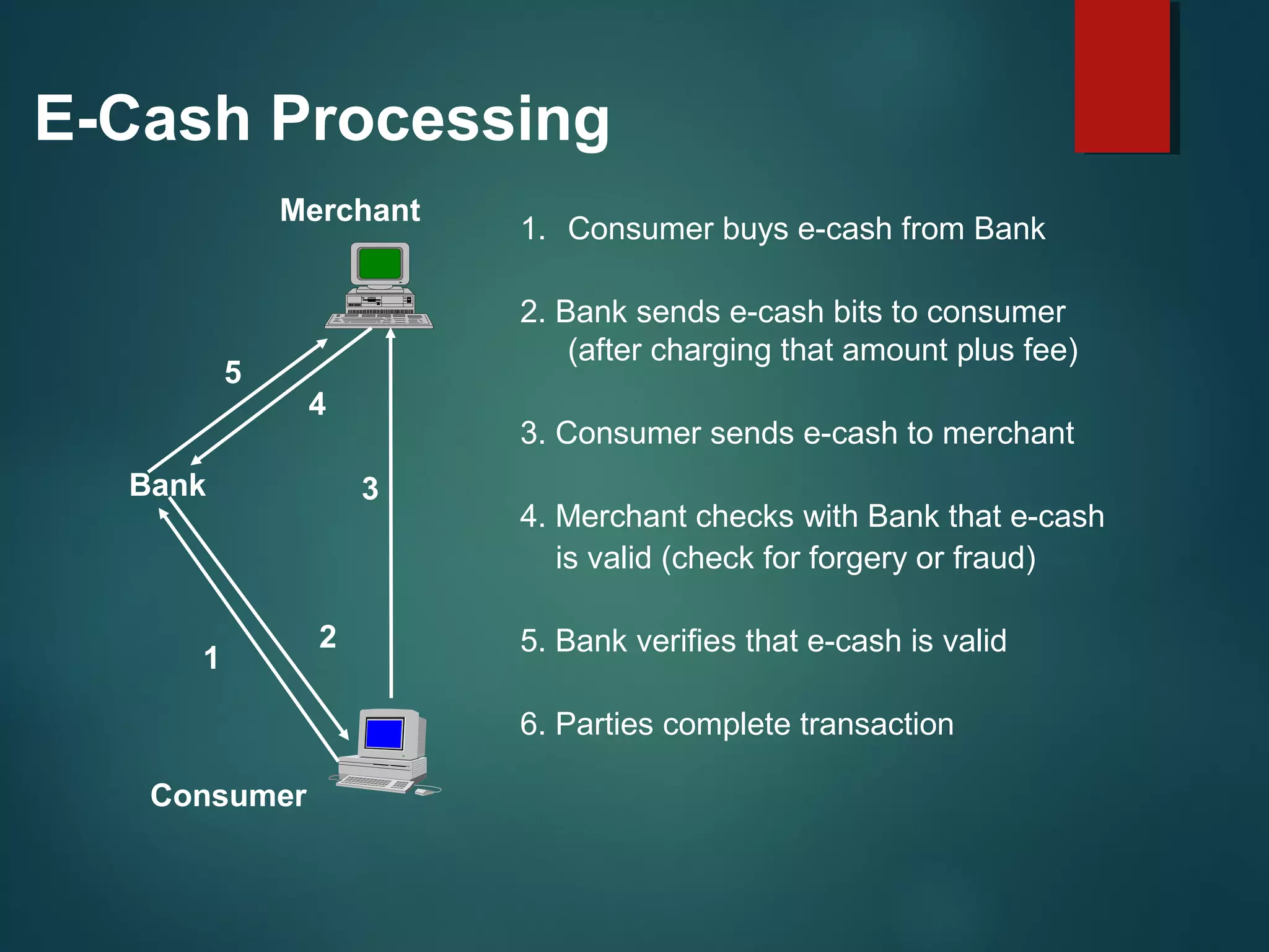 E-Cash Processing
3
4
2
1
5
Bank
Consumer
Merchant
1. Consumer buys e-cash from Bank
2. Bank sends e-cash bits to consumer
(after charging that amount plus fee)
3. Consumer sends e-cash to merchant
4. Merchant checks with Bank that e-cash
is valid (check for forgery or fraud)
5. Bank verifies that e-cash is valid
6. Parties complete transaction
 