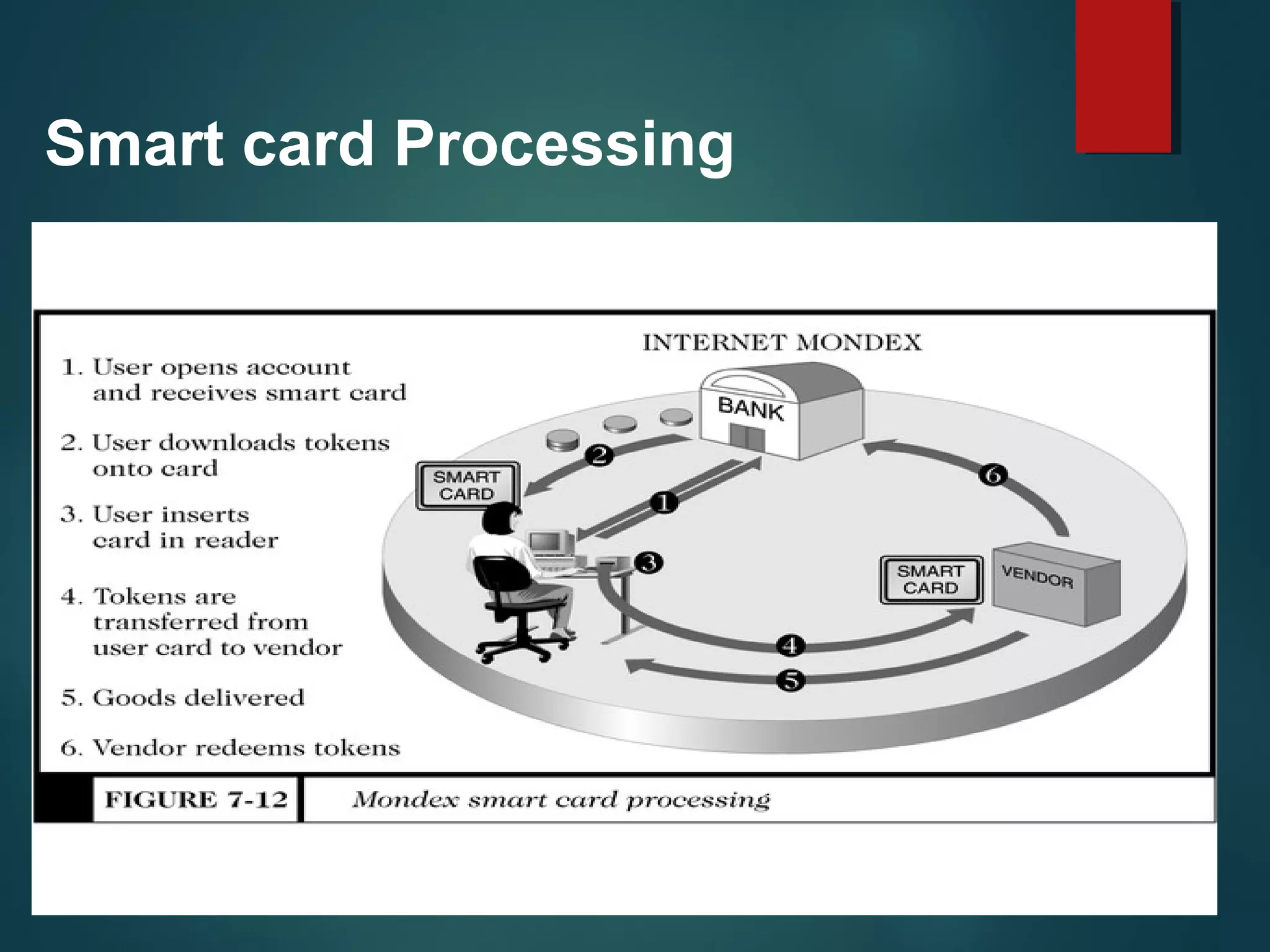 Smart card Processing
 