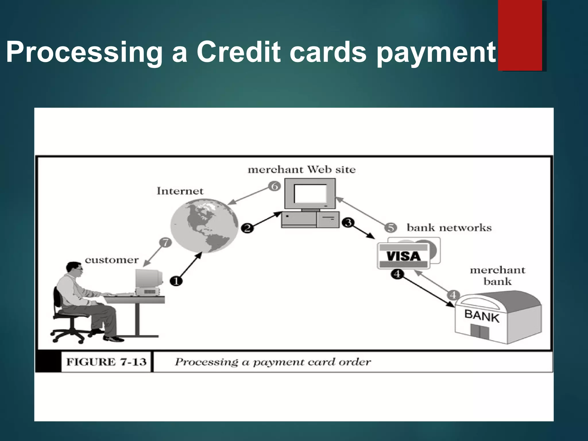 Processing a Credit cards payment
 