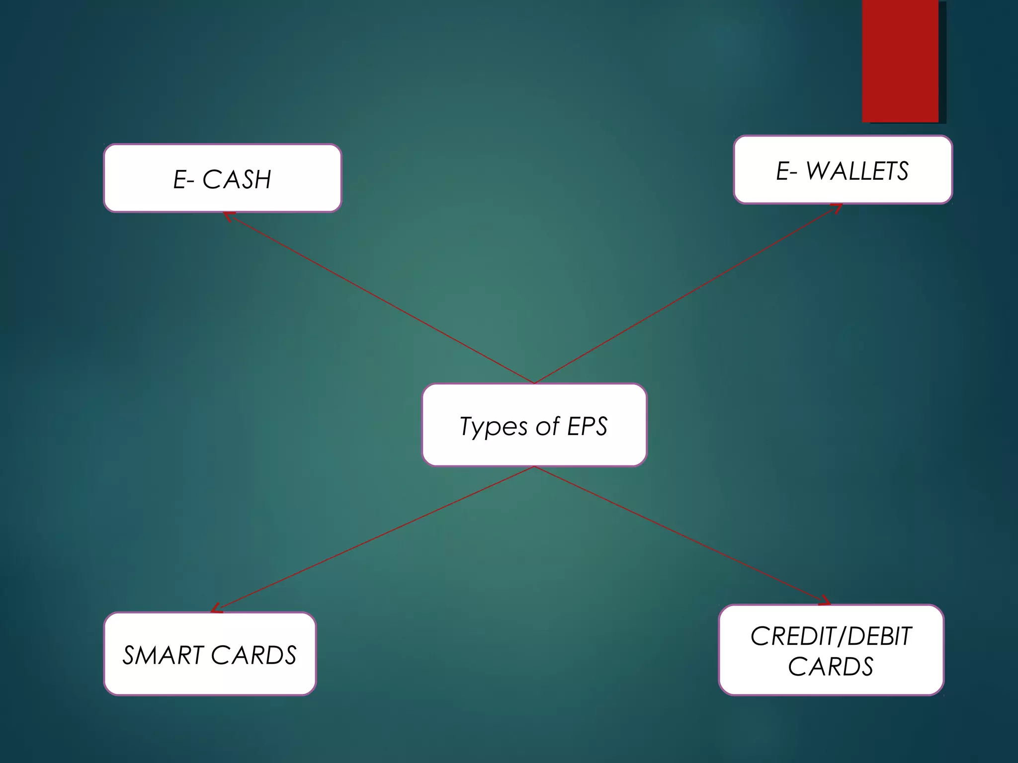 Types of EPS
E- CASH
SMART CARDS
CREDIT/DEBIT
CARDS
E- WALLETS
 