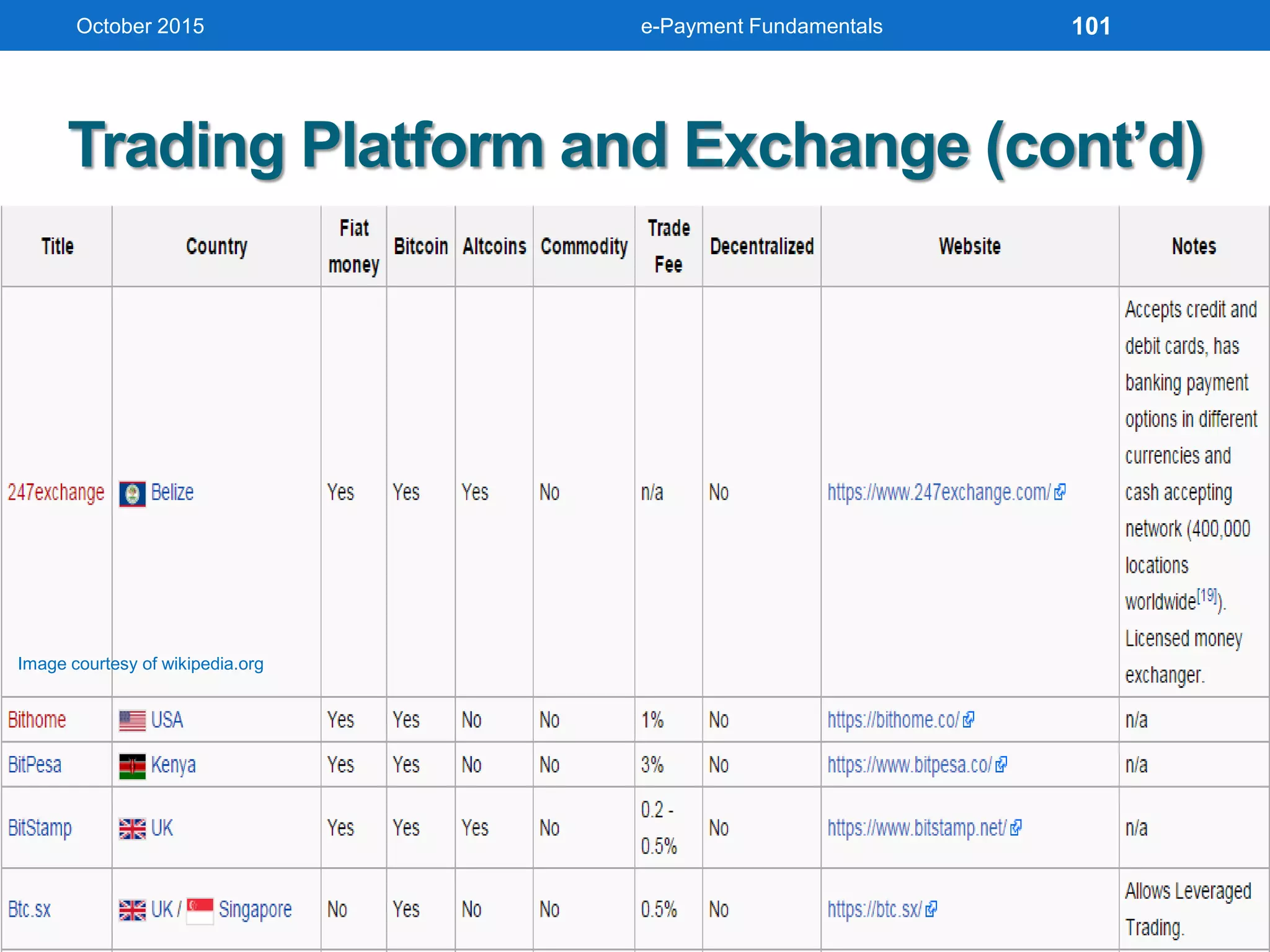 Trading Platform and Exchange (cont’d)
October 2015 e-Payment Fundamentals
Image courtesy of wikipedia.org
101
 