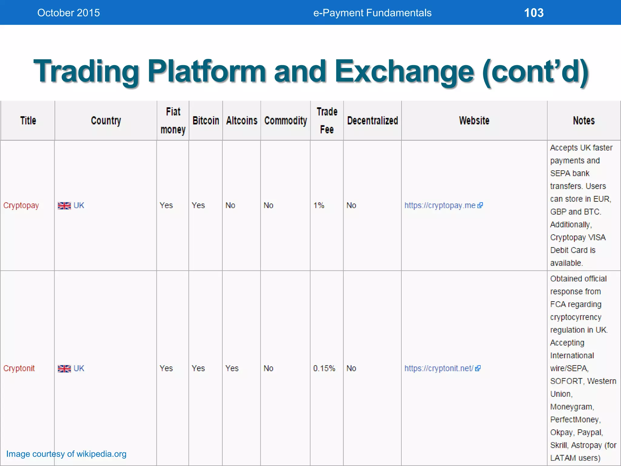 Trading Platform and Exchange (cont’d)
October 2015 e-Payment Fundamentals
Image courtesy of wikipedia.org
103
 