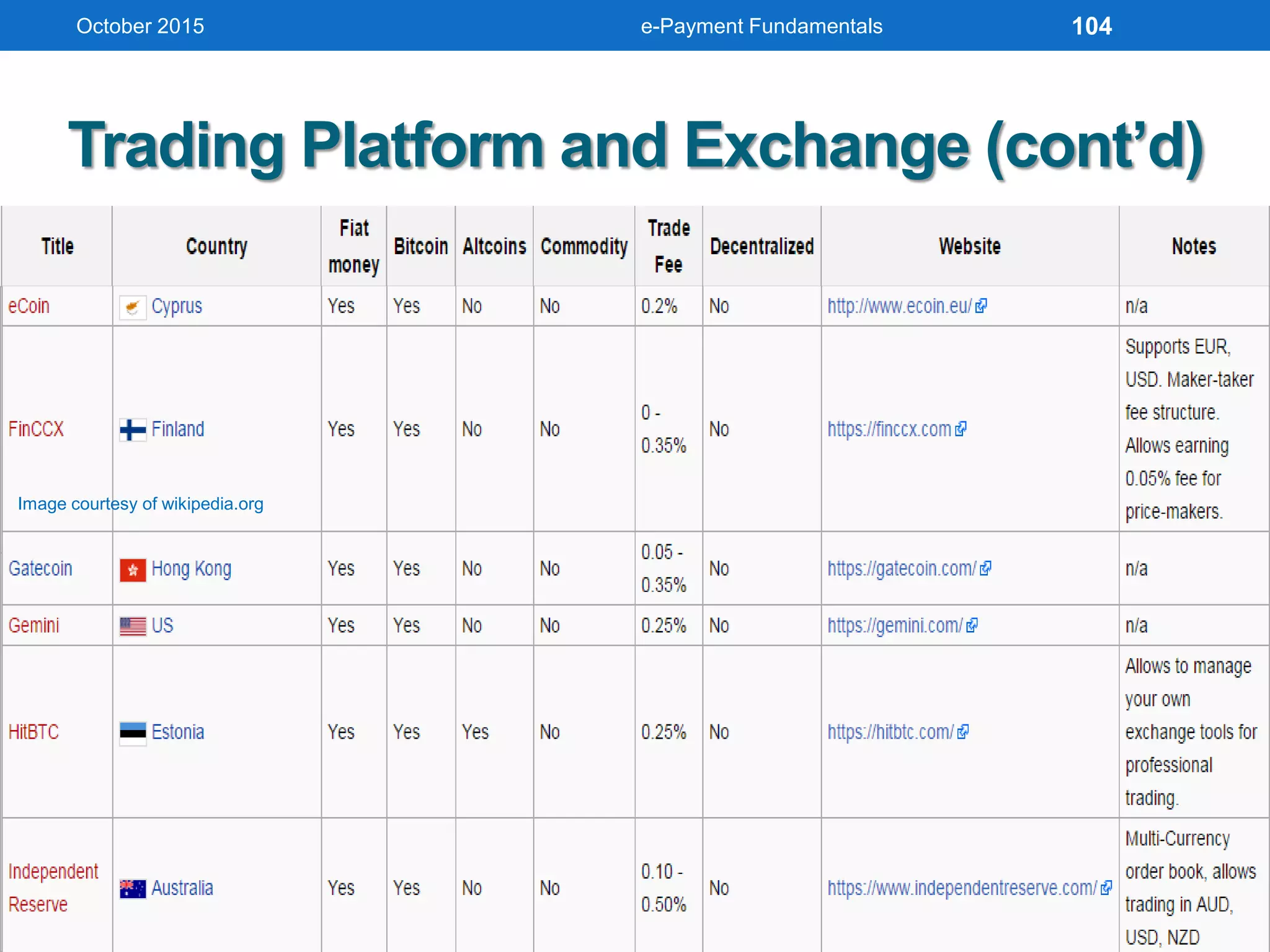 Trading Platform and Exchange (cont’d)
October 2015 e-Payment Fundamentals
Image courtesy of wikipedia.org
104
 