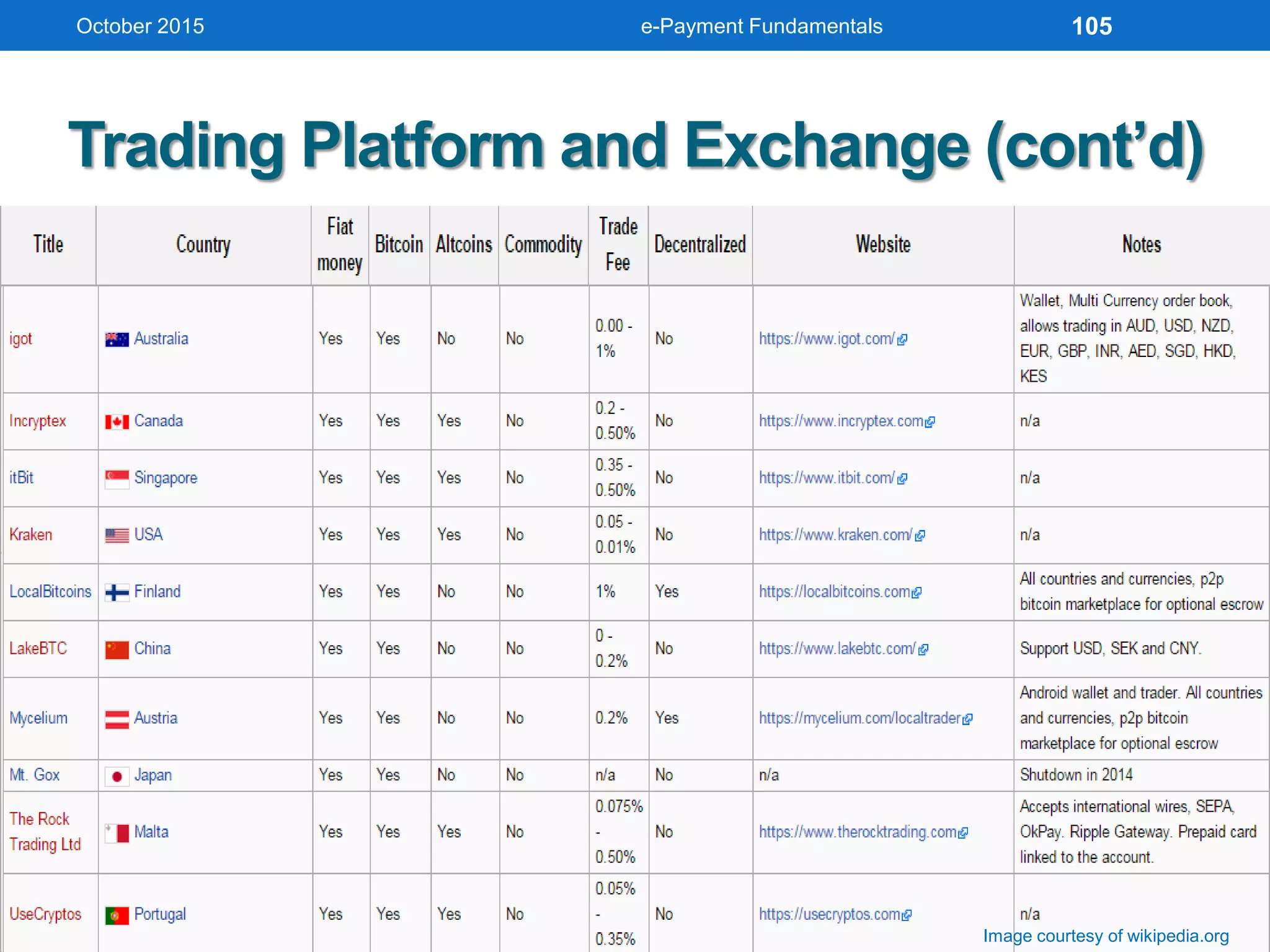 Trading Platform and Exchange (cont’d)
October 2015 e-Payment Fundamentals
Image courtesy of wikipedia.org
105
 