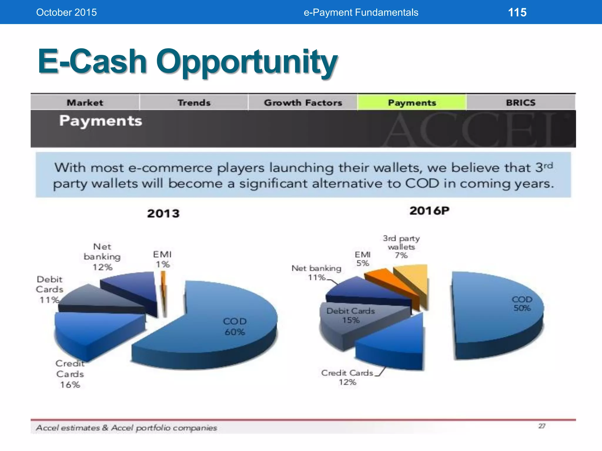 E-Cash Opportunity
October 2015 e-Payment Fundamentals 115
 