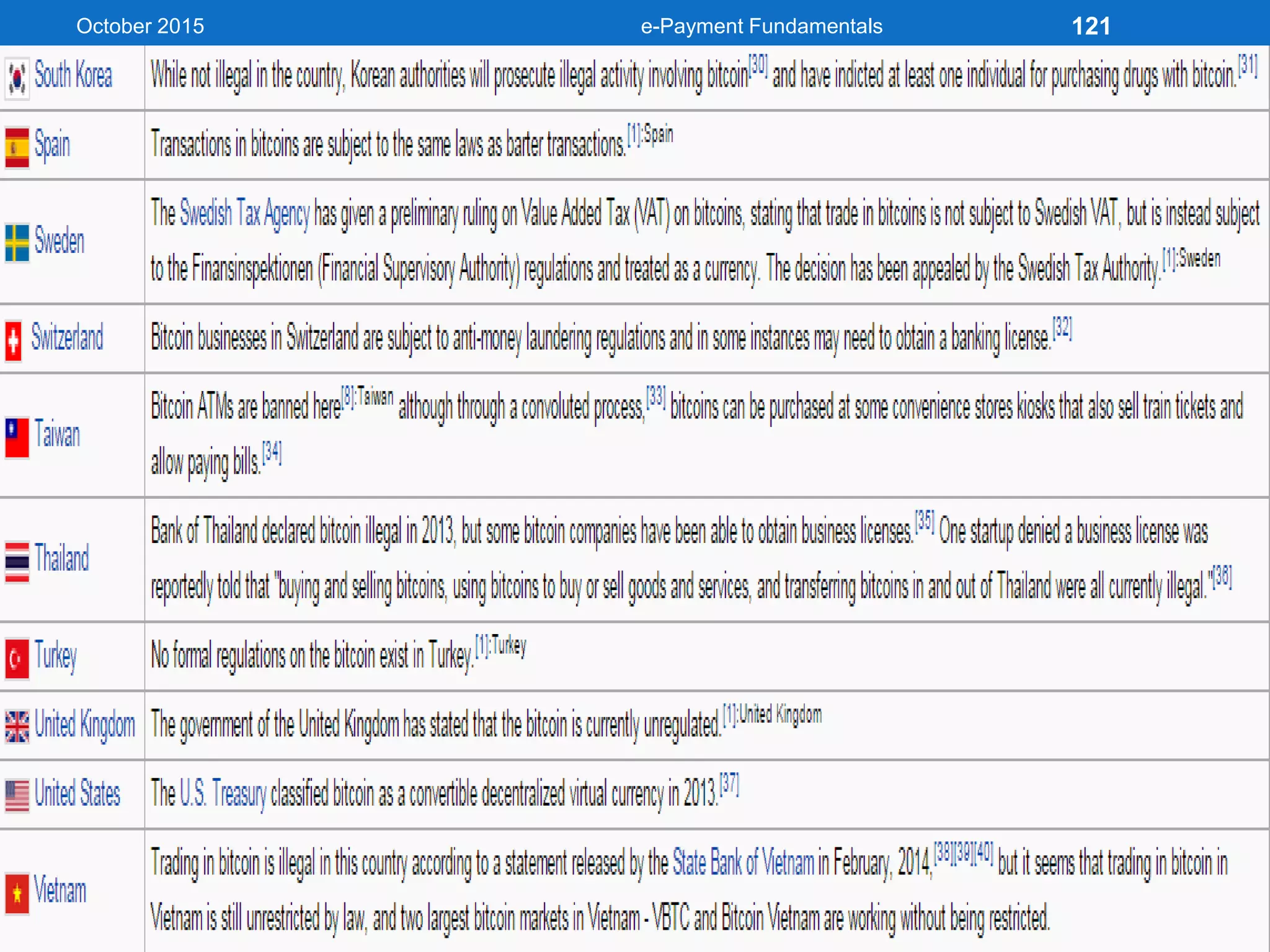 October 2015 e-Payment Fundamentals 121
 