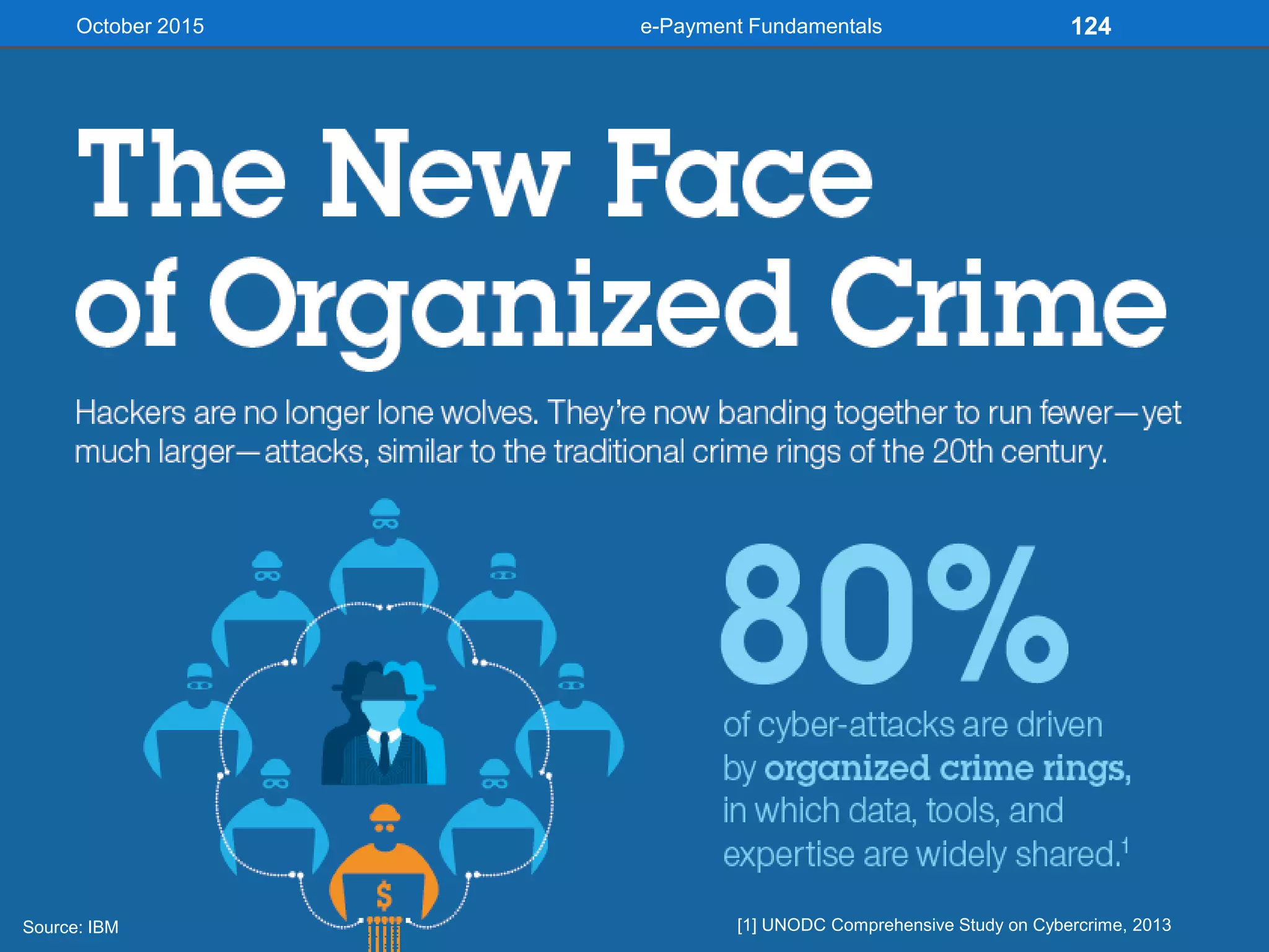 October 2015
Source: IBM [1] UNODC Comprehensive Study on Cybercrime, 2013
e-Payment Fundamentals 124
 