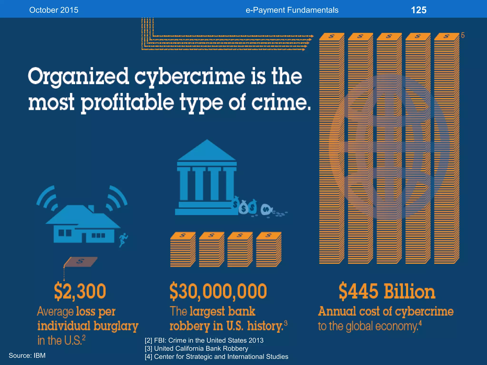 October 2015
Source: IBM
[2] FBI: Crime in the United States 2013
[3] United California Bank Robbery
[4] Center for Strategic and International Studies
e-Payment Fundamentals 125
 