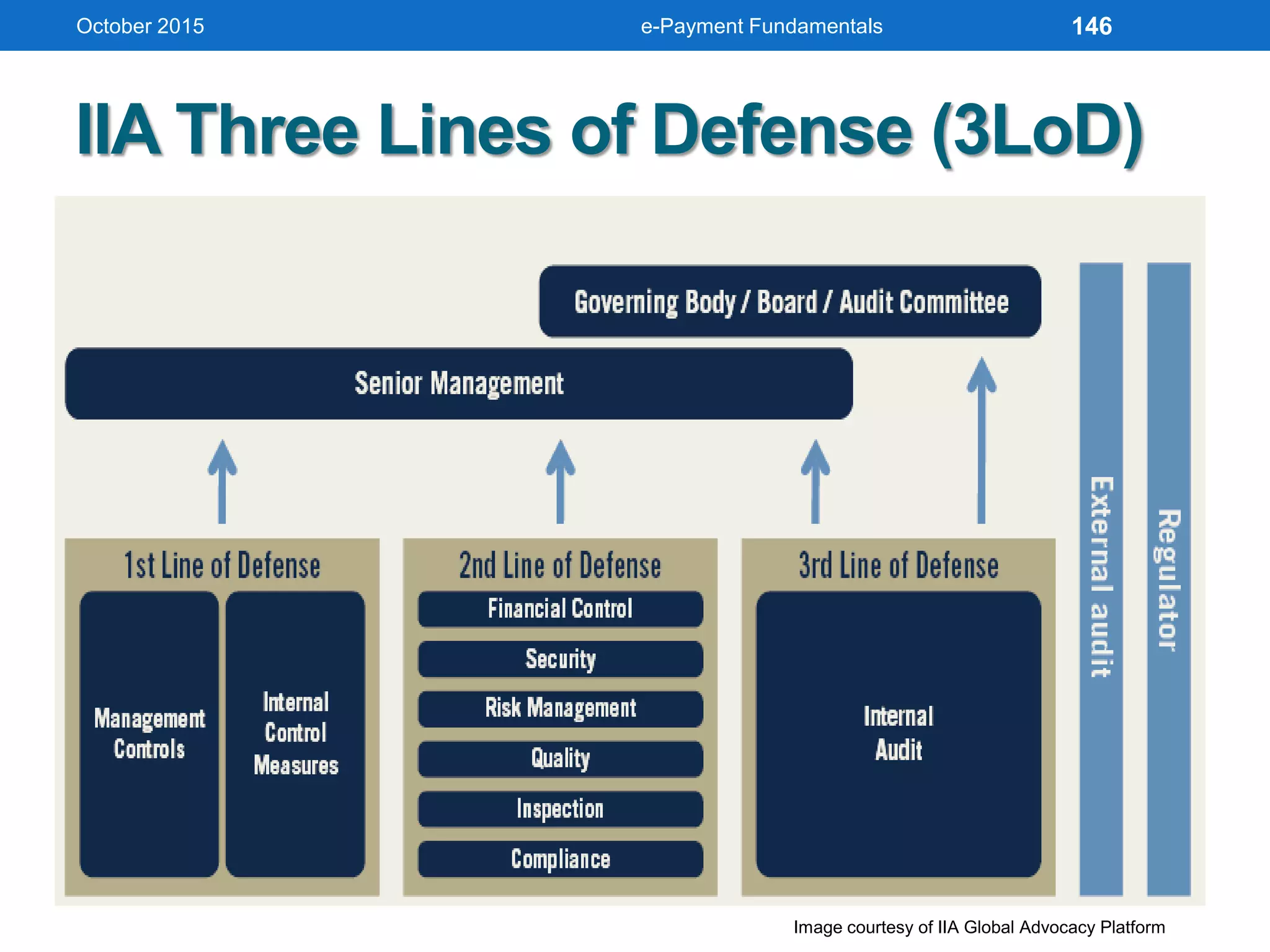 IIA Three Lines of Defense (3LoD)
October 2015 e-Payment Fundamentals
Image courtesy of IIA Global Advocacy Platform
146
 