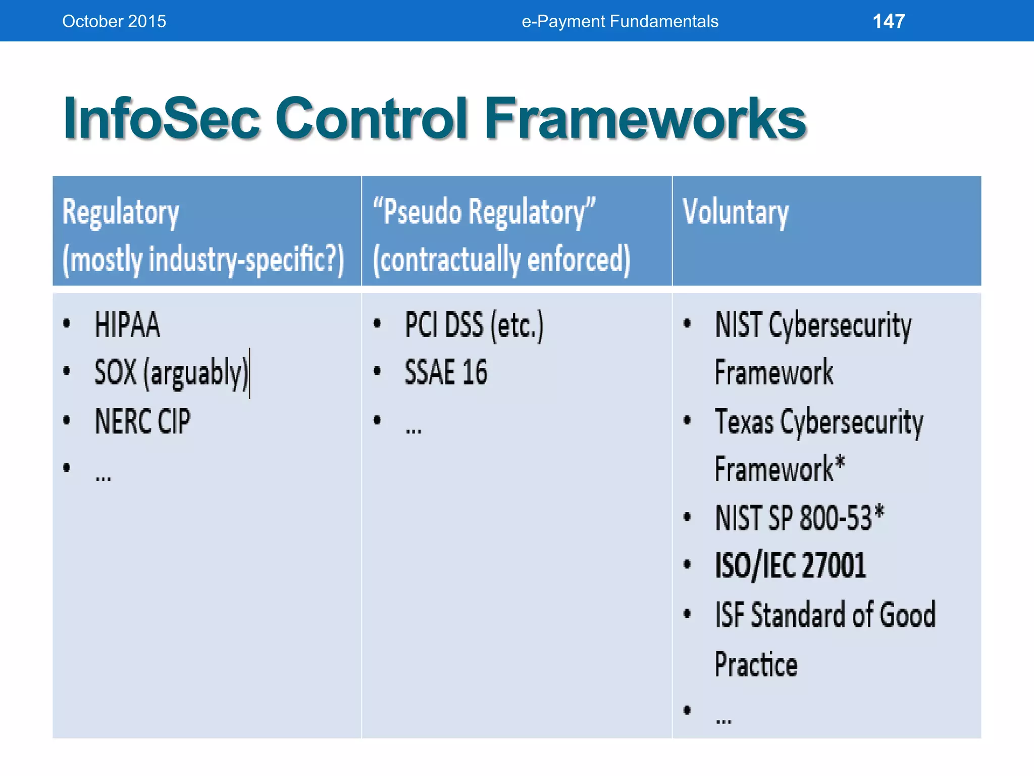 InfoSec Control Frameworks
October 2015 e-Payment Fundamentals 147
 