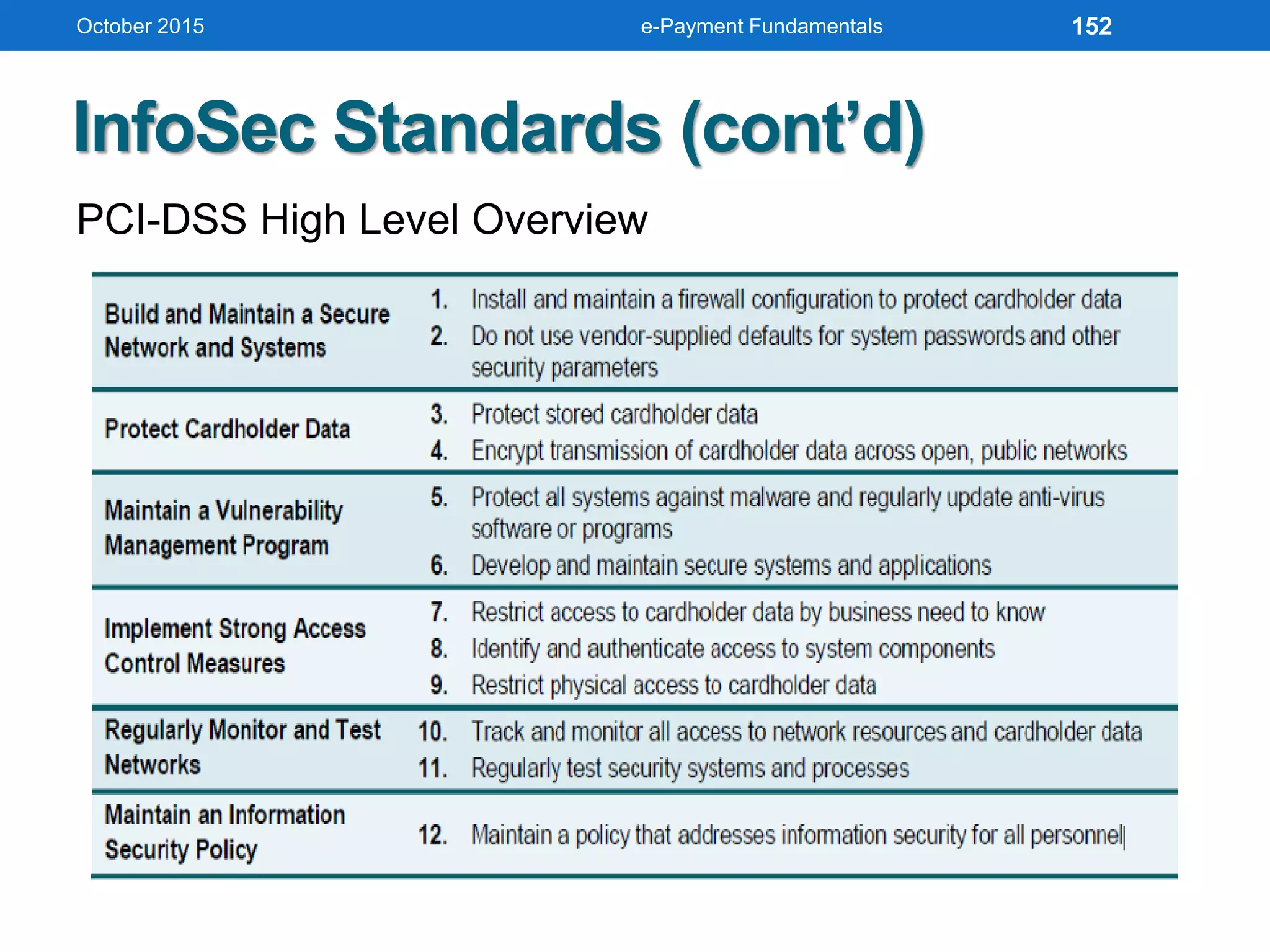 InfoSec Standards (cont’d)
PCI-DSS High Level Overview
October 2015 e-Payment Fundamentals 152
 