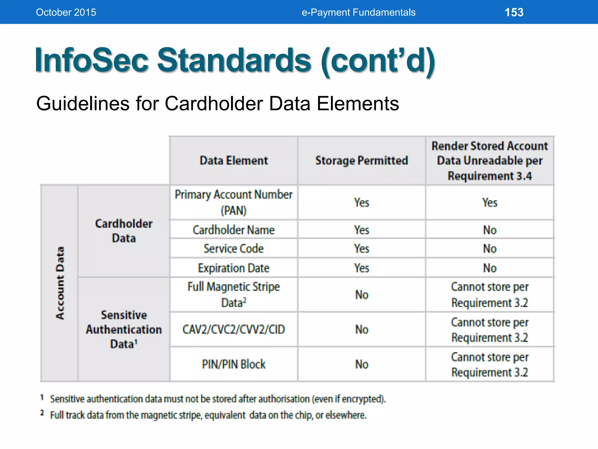 InfoSec Standards (cont’d)
Guidelines for Cardholder Data Elements
October 2015 e-Payment Fundamentals 153
 