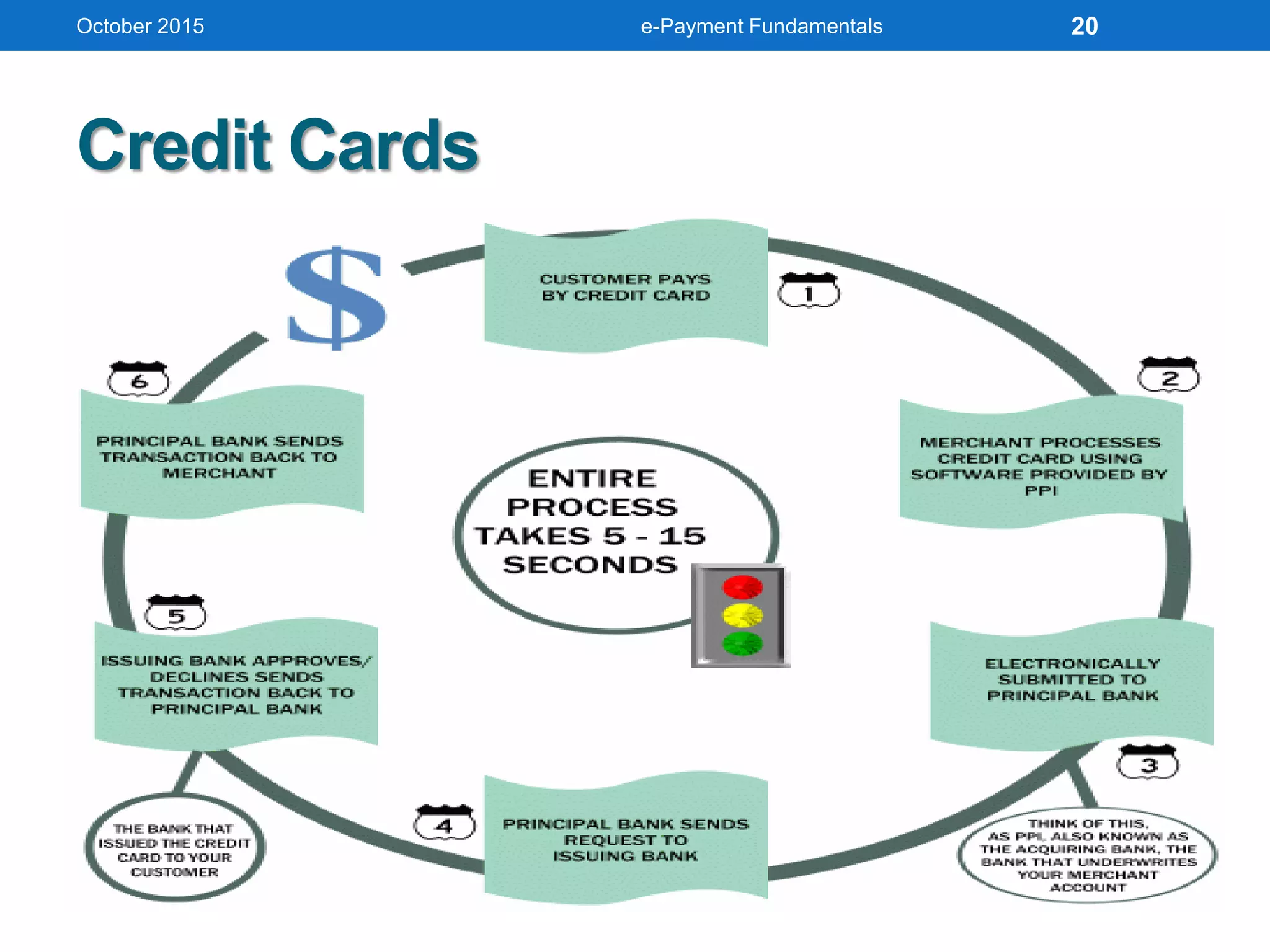Credit Cards
October 2015 e-Payment Fundamentals 20
 