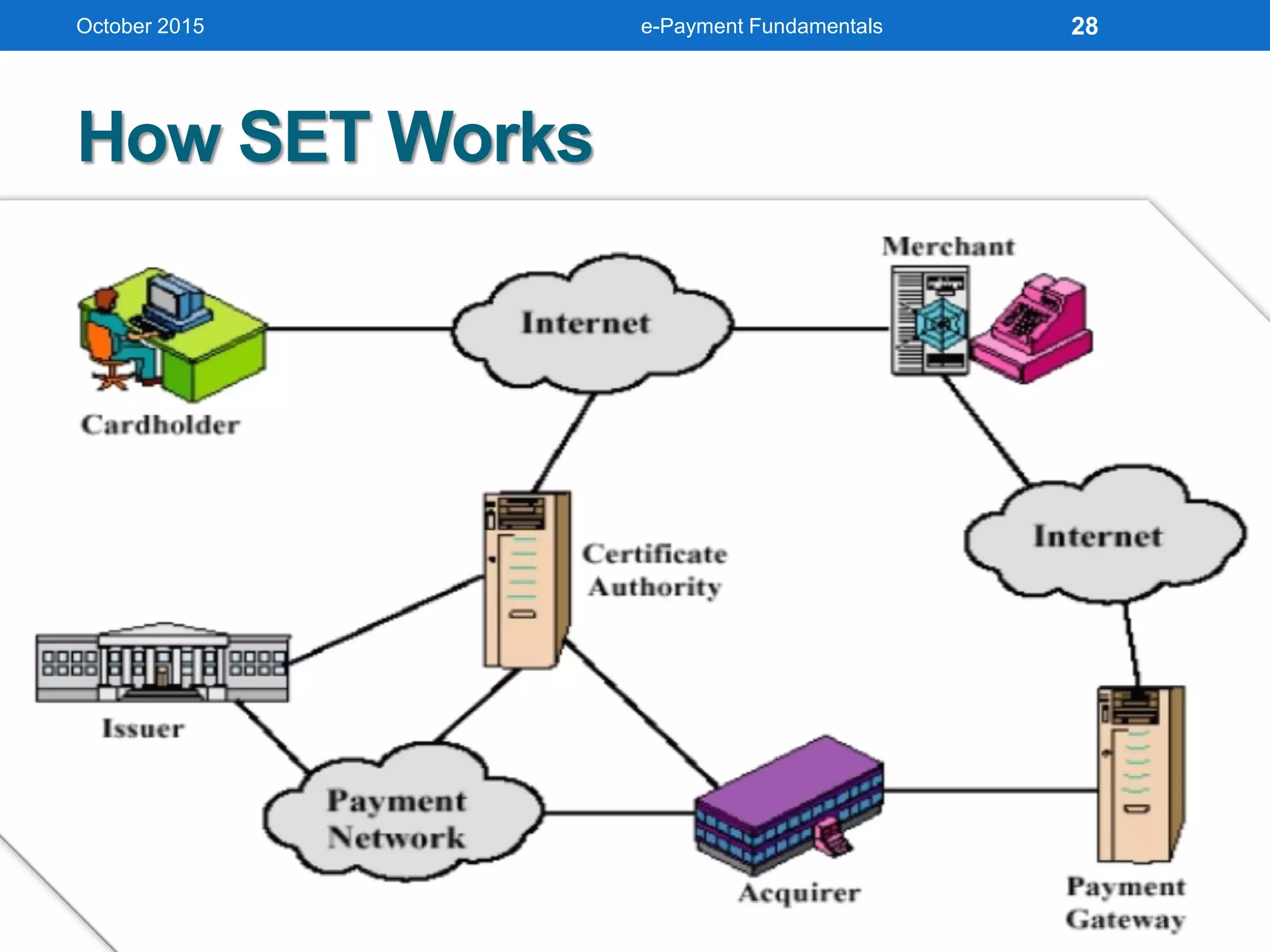 How SET Works
October 2015 e-Payment Fundamentals 28
 