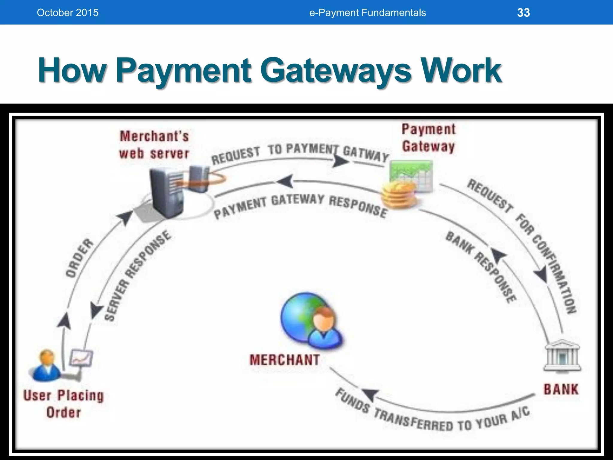 How Payment Gateways Work
October 2015 e-Payment Fundamentals 33
 