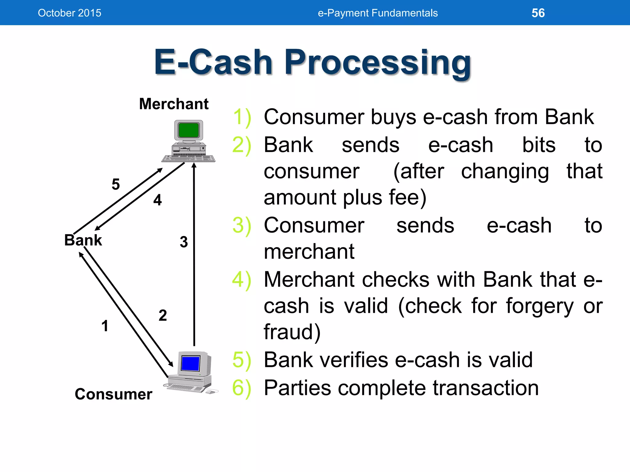 E-Cash Processing
3
4
2
1
5
Bank
Consumer
Merchant
1) Consumer buys e-cash from Bank
2) Bank sends e-cash bits to
consumer (after changing that
amount plus fee)
3) Consumer sends e-cash to
merchant
4) Merchant checks with Bank that e-
cash is valid (check for forgery or
fraud)
5) Bank verifies e-cash is valid
6) Parties complete transaction
October 2015 e-Payment Fundamentals 56
 