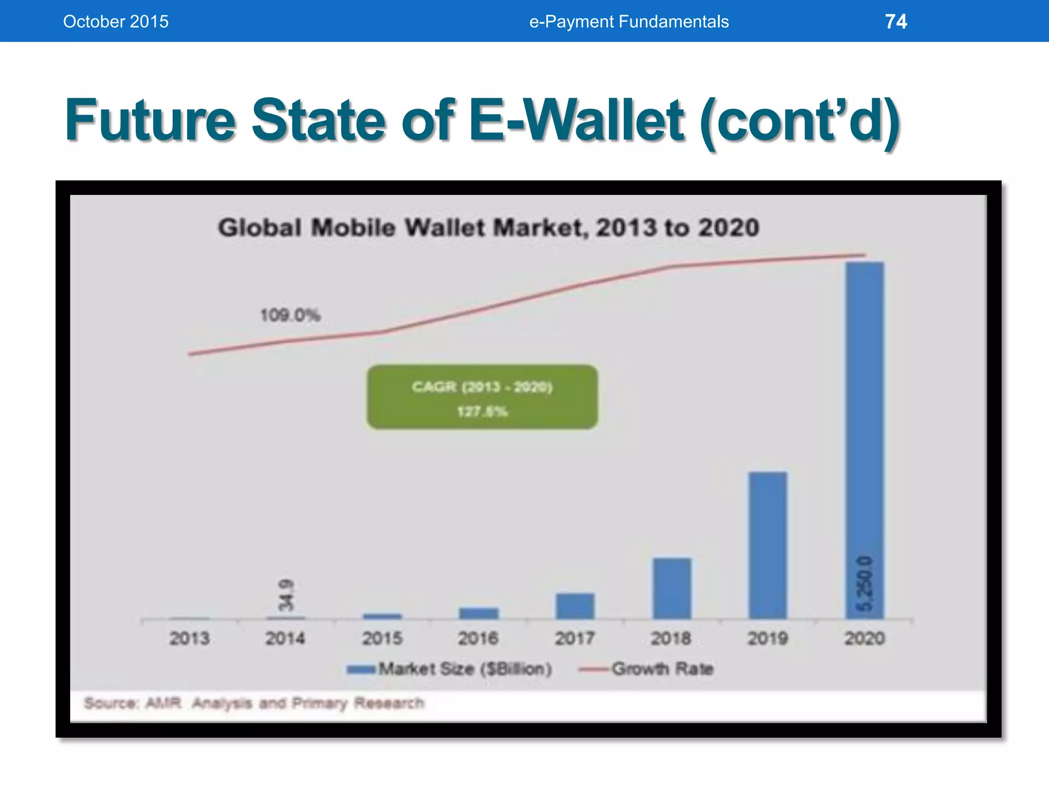 Future State of E-Wallet (cont’d)
October 2015 e-Payment Fundamentals 74
 
