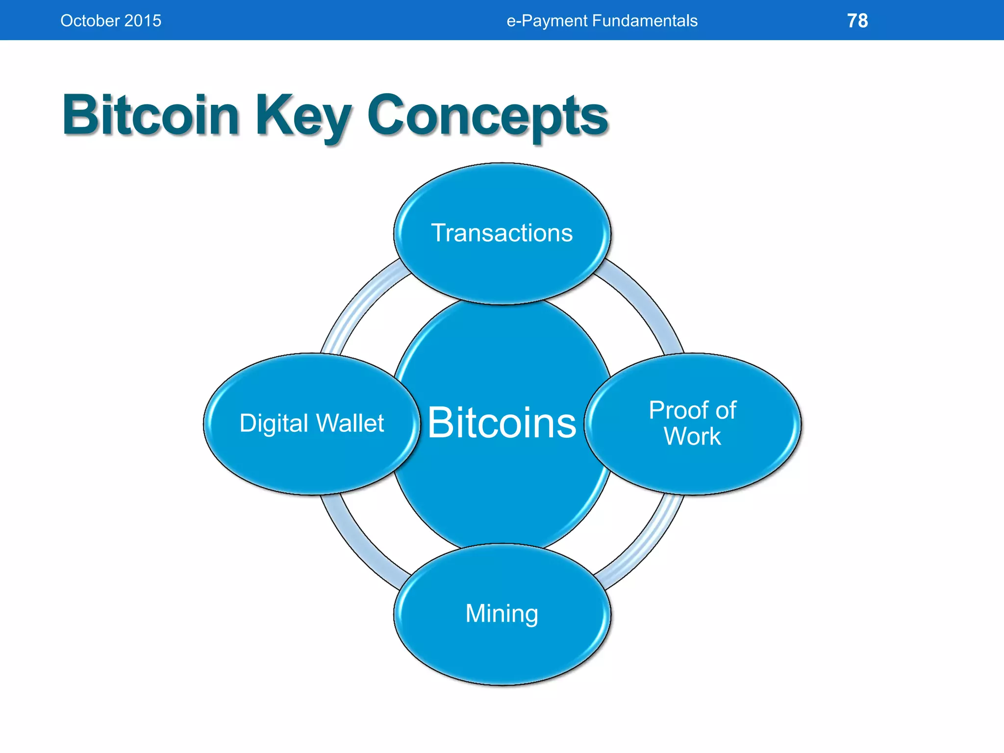 Bitcoin Key Concepts
October 2015 e-Payment Fundamentals
Bitcoins
Transactions
Proof of
Work
Mining
Digital Wallet
78
 