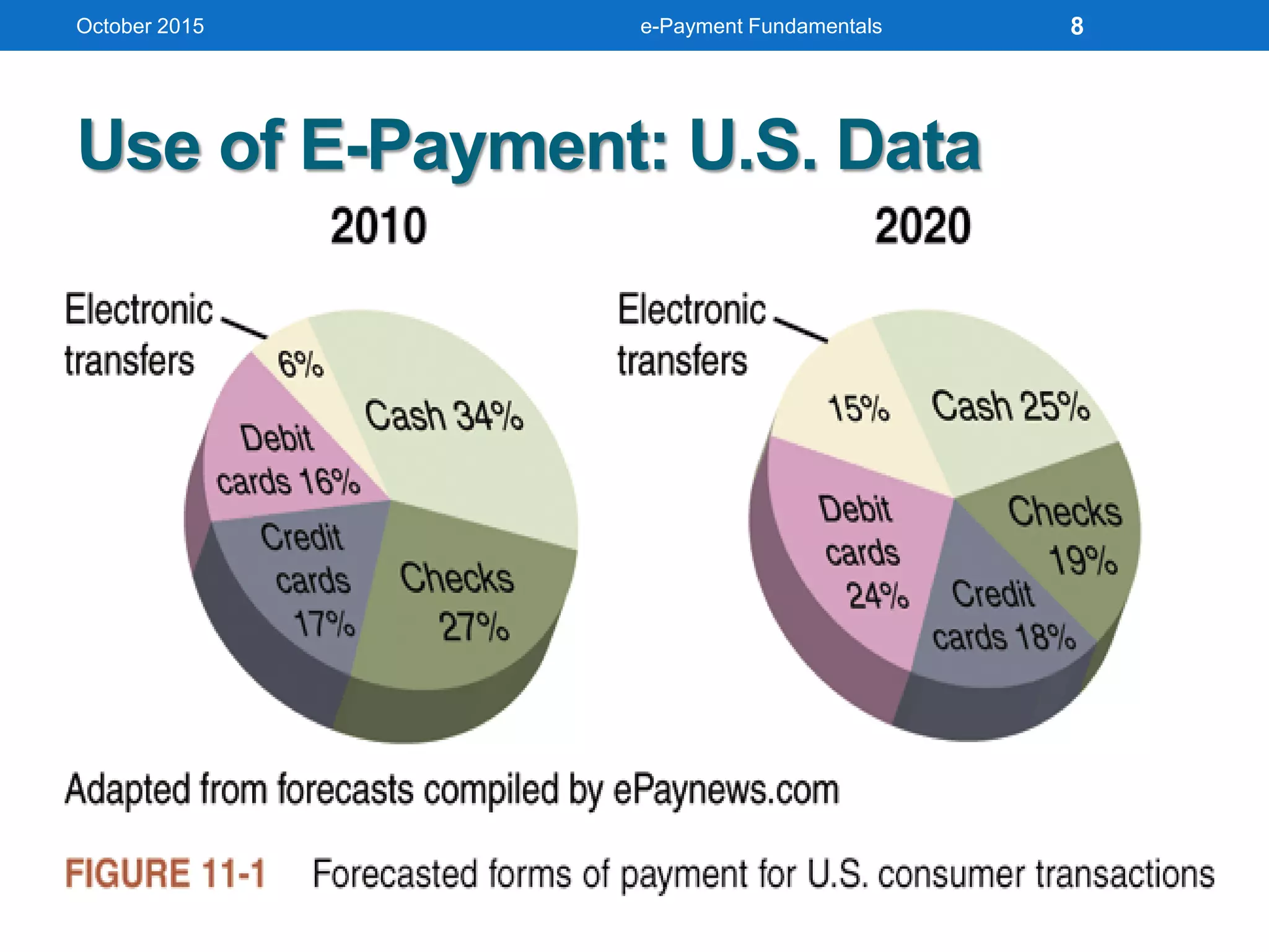 Use of E-Payment: U.S. Data
October 2015 e-Payment Fundamentals 8
 