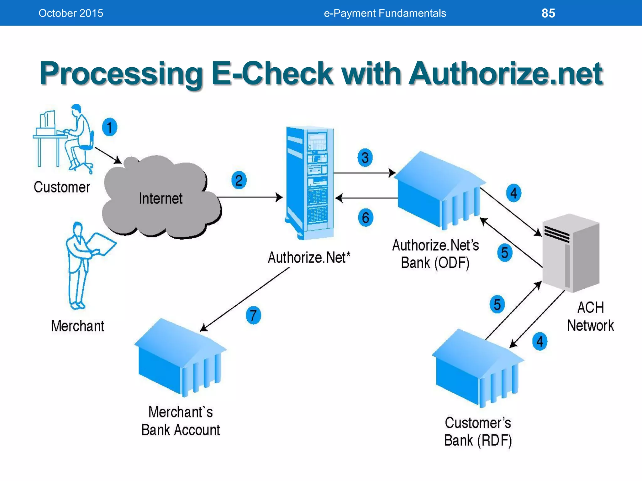 Processing E-Check with Authorize.net
October 2015 e-Payment Fundamentals 85
 