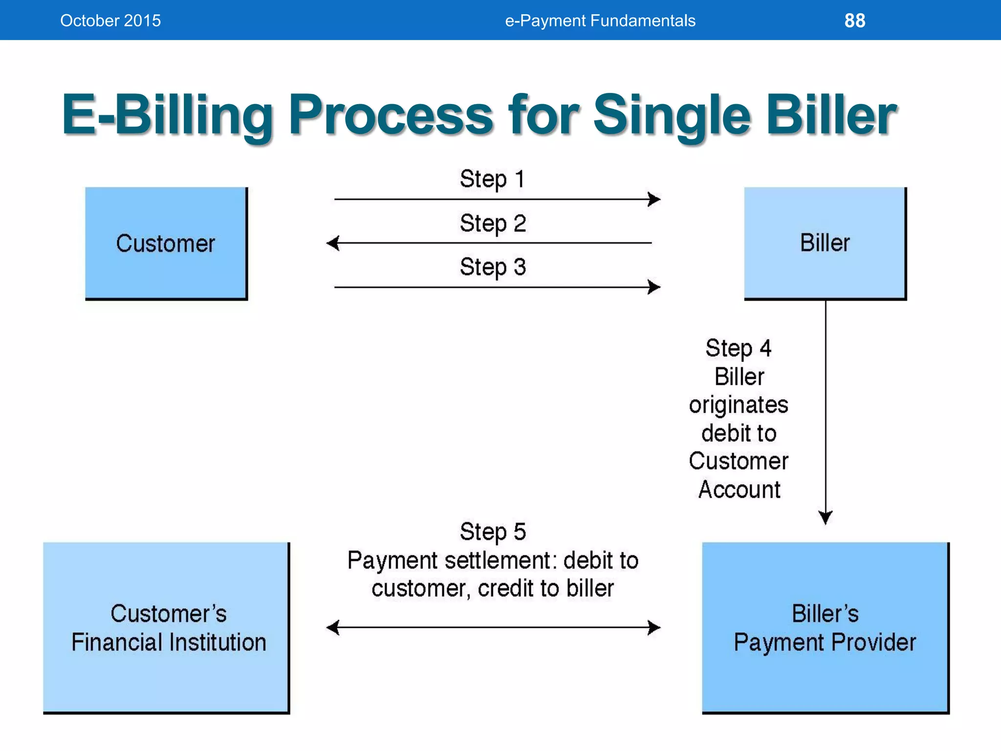 E-Billing Process for Single Biller
October 2015 e-Payment Fundamentals 88
 