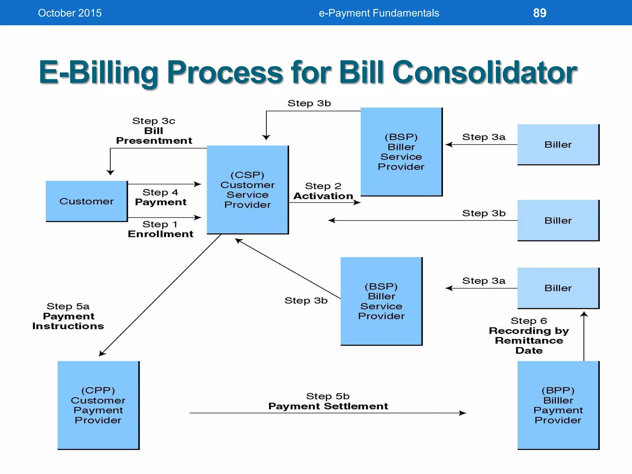 E-Billing Process for Bill Consolidator
October 2015 e-Payment Fundamentals 89
 