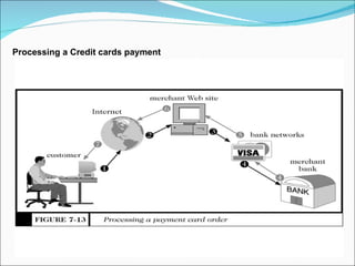Processing a Credit cards payment 