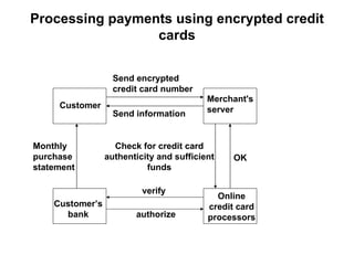 Electronic Payment Systems Shortened | PPT