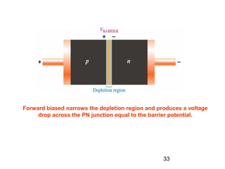 Forward biased narrows the depletion region and produces a voltage
drop across the PN junction equal to the barrier potential.

33

 