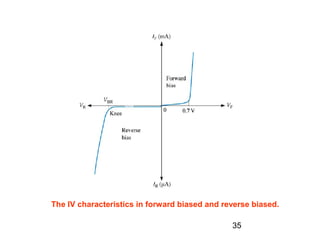 The IV characteristics in forward biased and reverse biased.
35

 