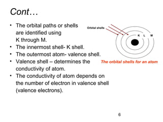 Cont…
• The orbital paths or shells
Orbital shells
are identified using
K L
M
K through M.
• The innermost shell- K shell.
• The outermost atom- valence shell.
• Valence shell – determines the
The orbital shells for an atom
conductivity of atom.
• The conductivity of atom depends on
the number of electron in valence shell
(valence electrons).

6

 